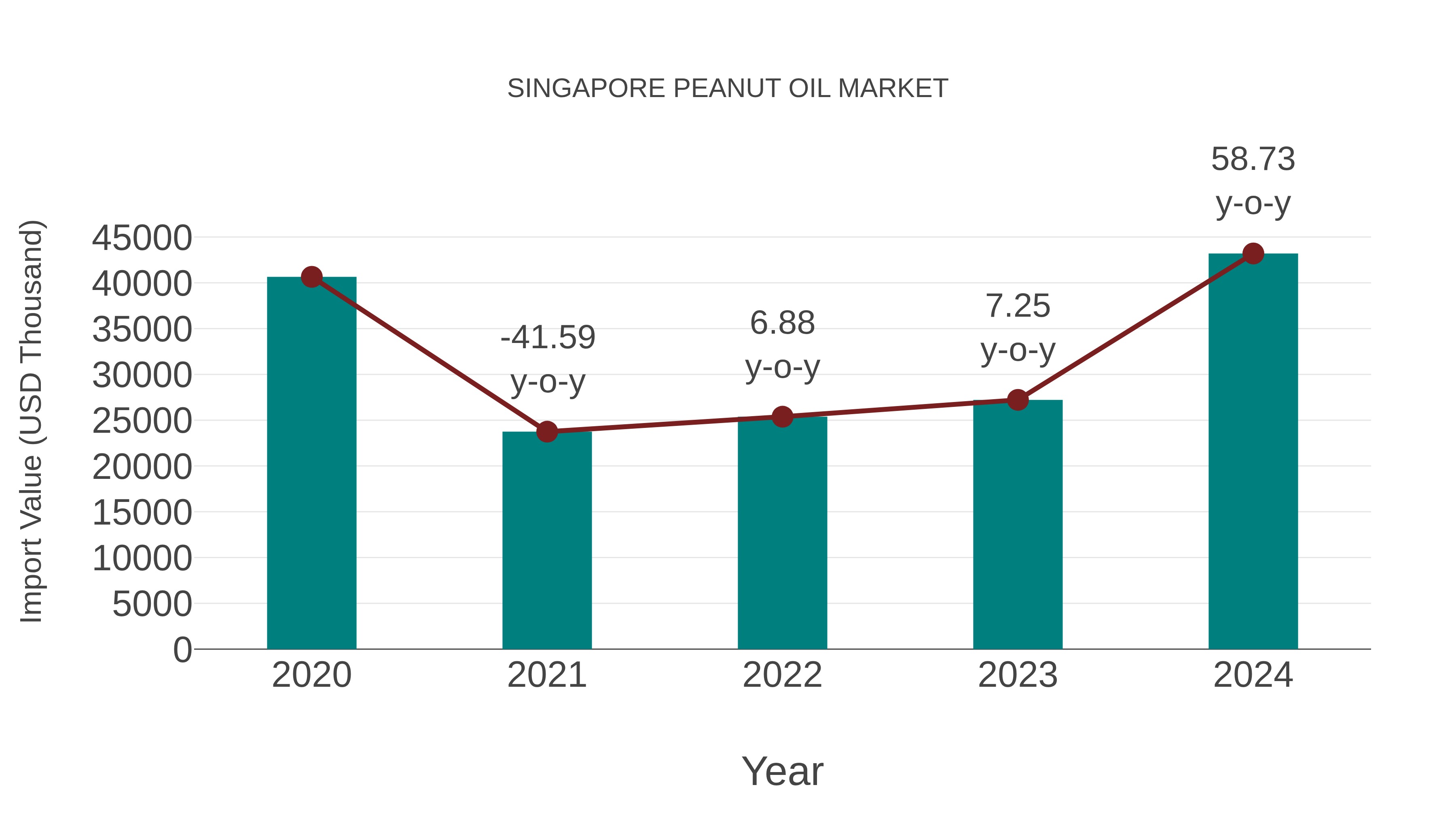  Singapore Peanut Oil Market: Import Trend Analysis
