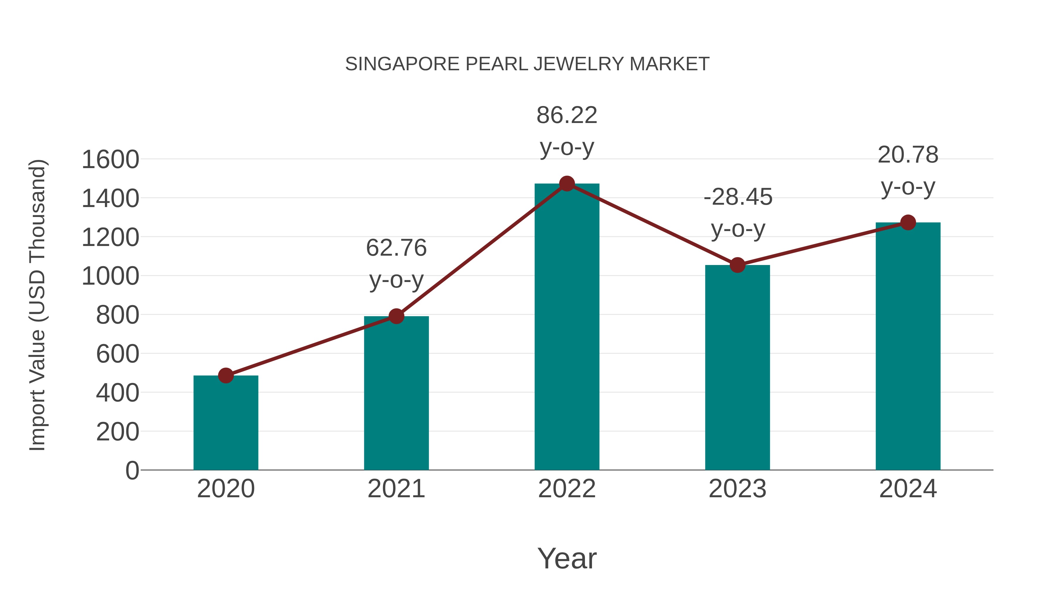 Singapore Pearl Jewelry Market: Import Trend Analysis