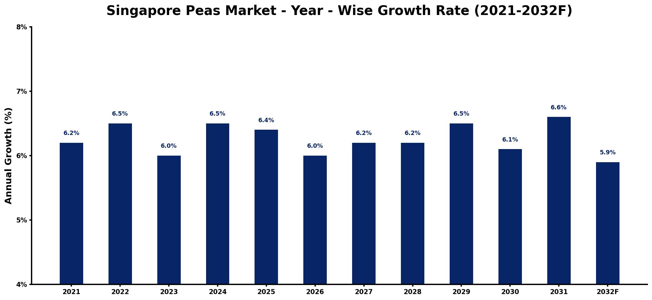 Singapore Peas Market Year-wise Growth Rate and Key Drivers