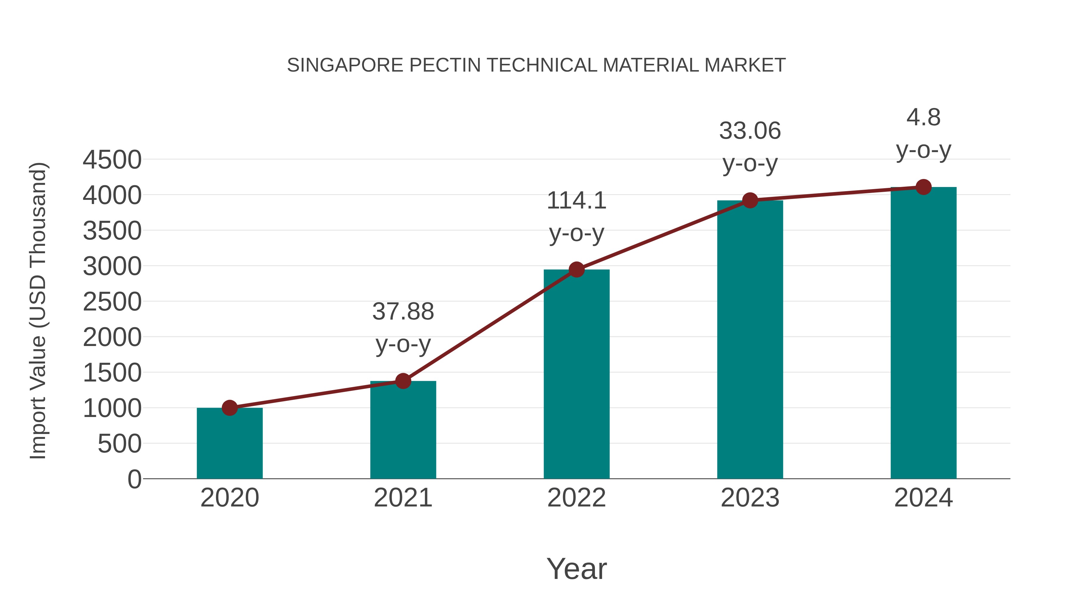  Singapore Pectin Technical Material Market: Import Trend Analysis