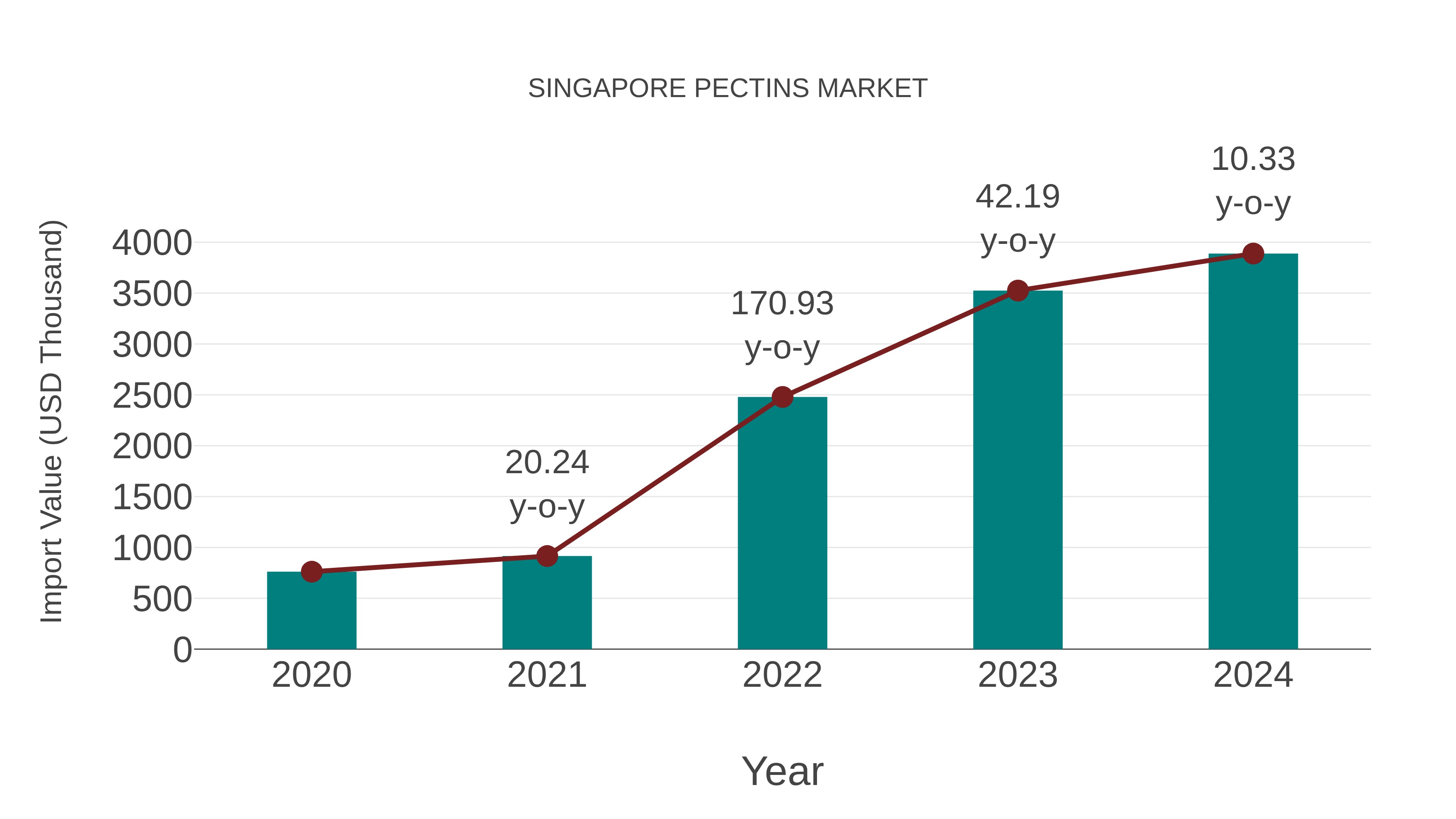  Singapore Pectins Market: Import Trend Analysis