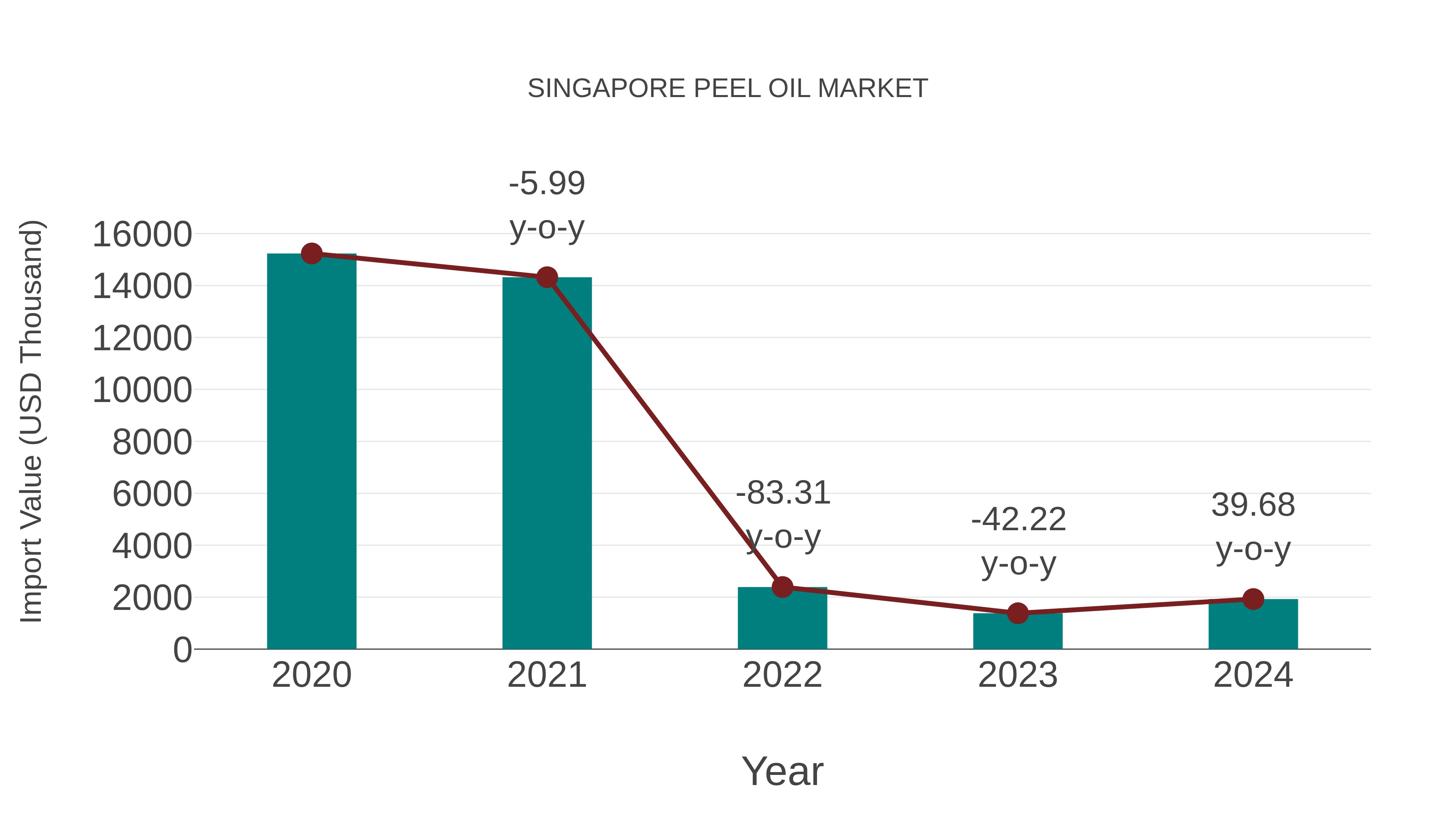  Singapore Peel Oil Market: Import Trend Analysis