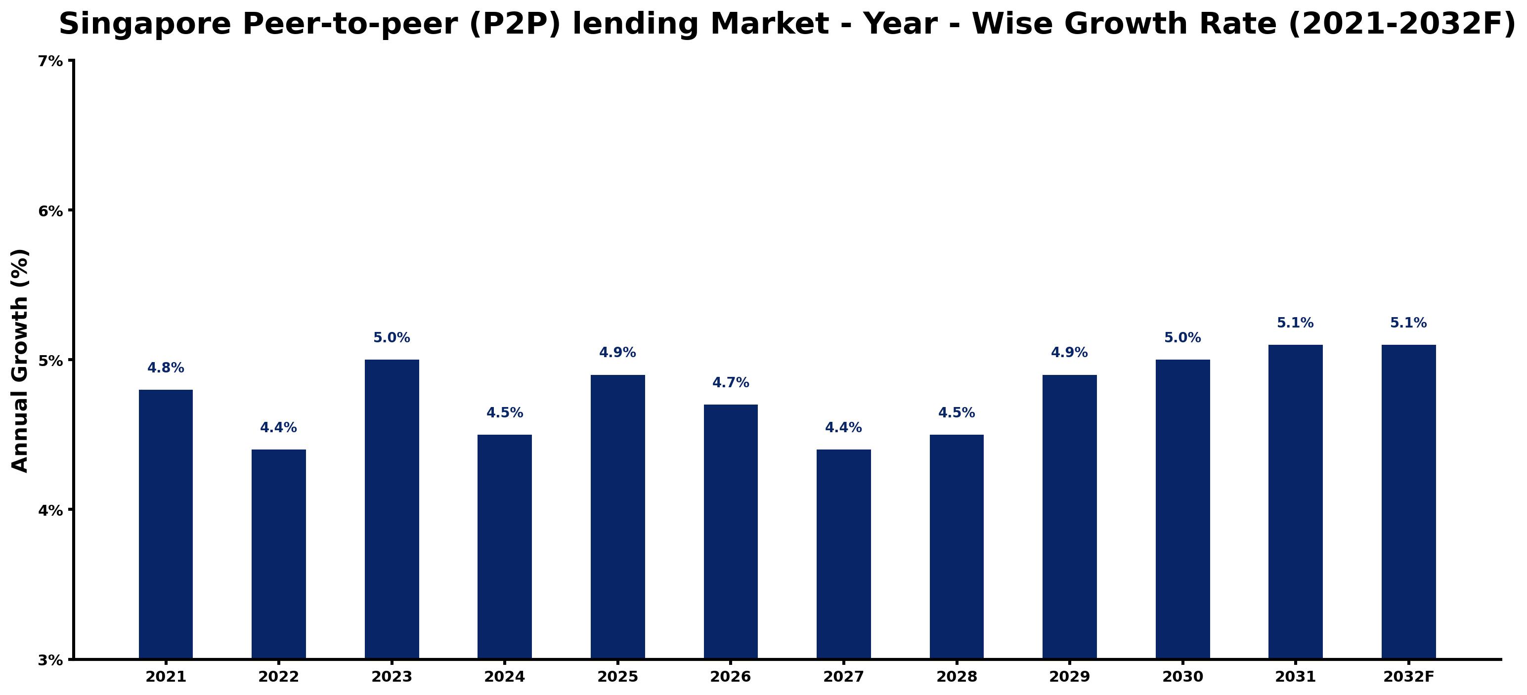 Singapore Peer-to-peer (P2P) lending Market Year-wise Growth Rate and Key Drivers