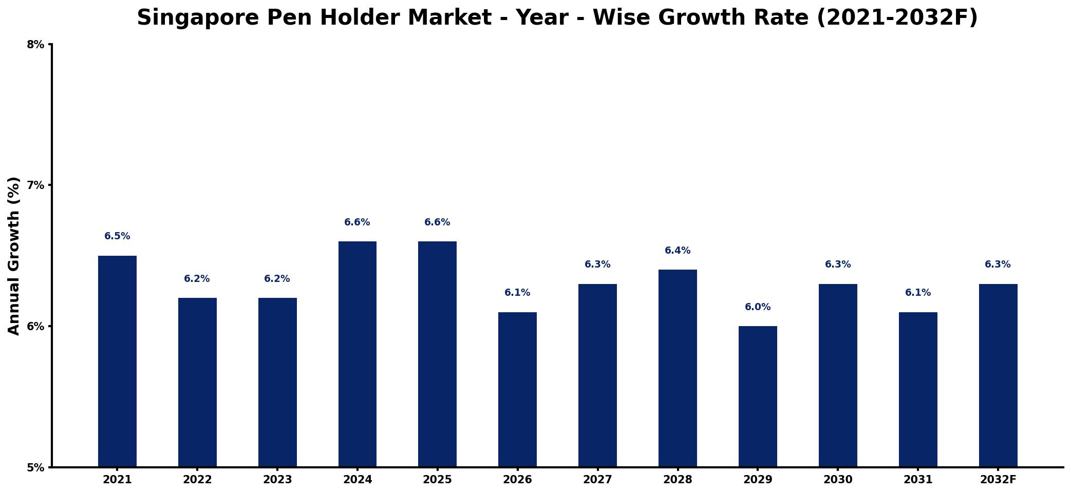 Singapore Pen Holder Market Year-wise Growth Rate and Key Drivers