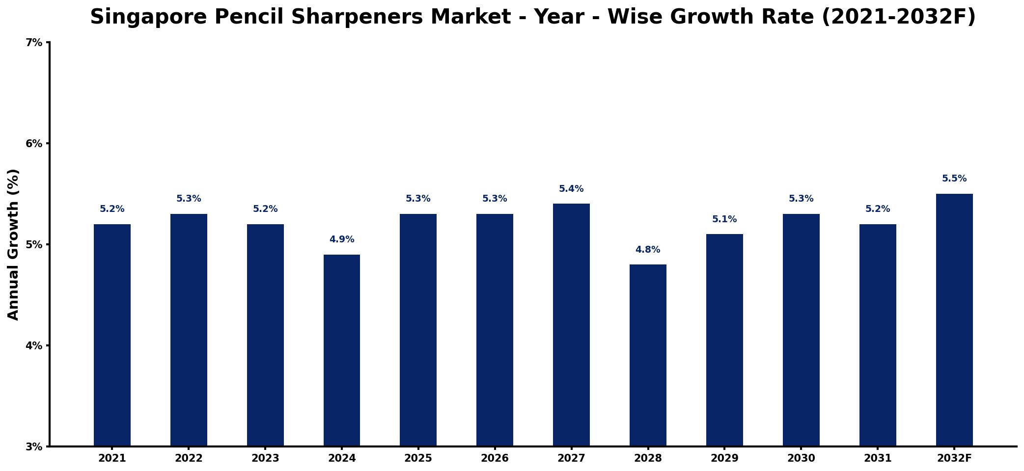 Singapore Pencil Sharpeners Market Year-wise Growth Rate and Key Drivers