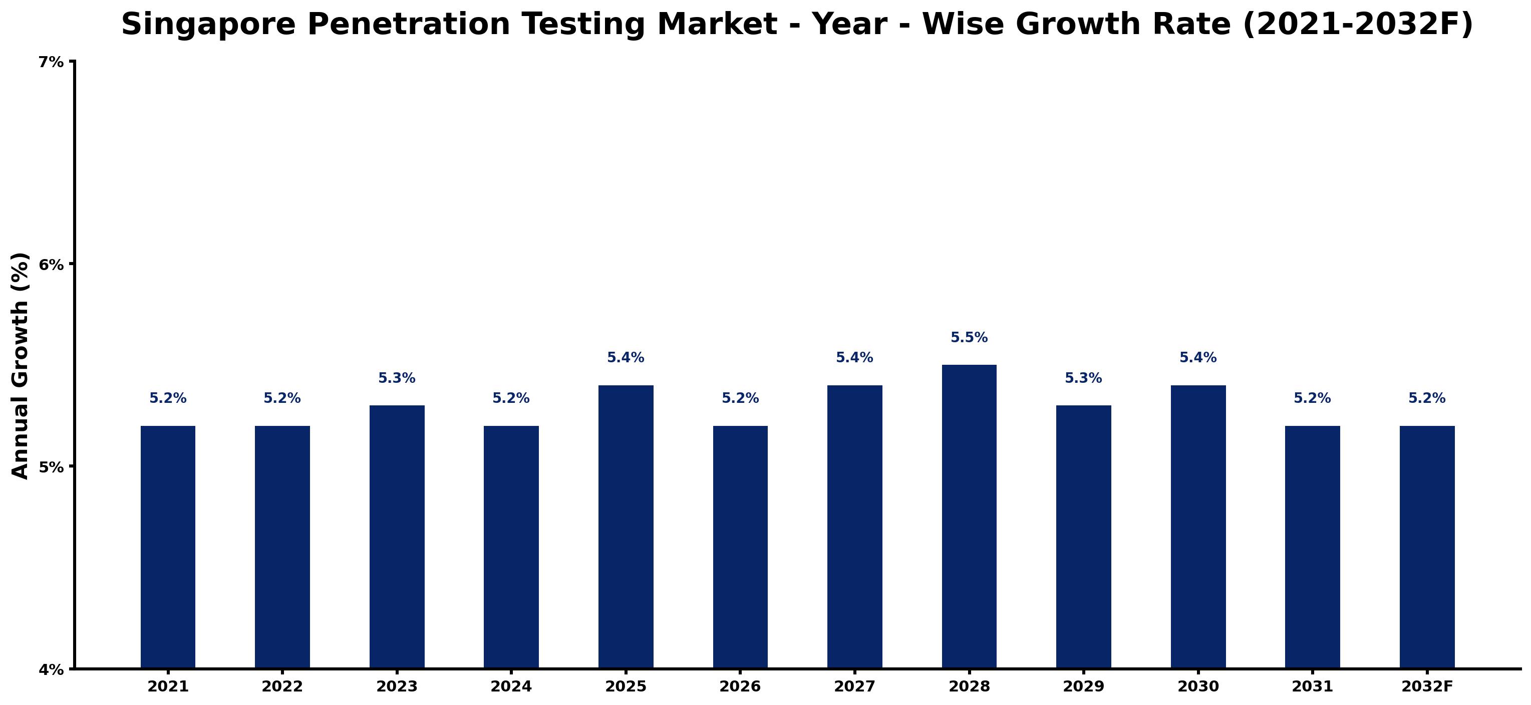 Singapore Penetration Testing Market Year-wise Growth Rate and Key Drivers