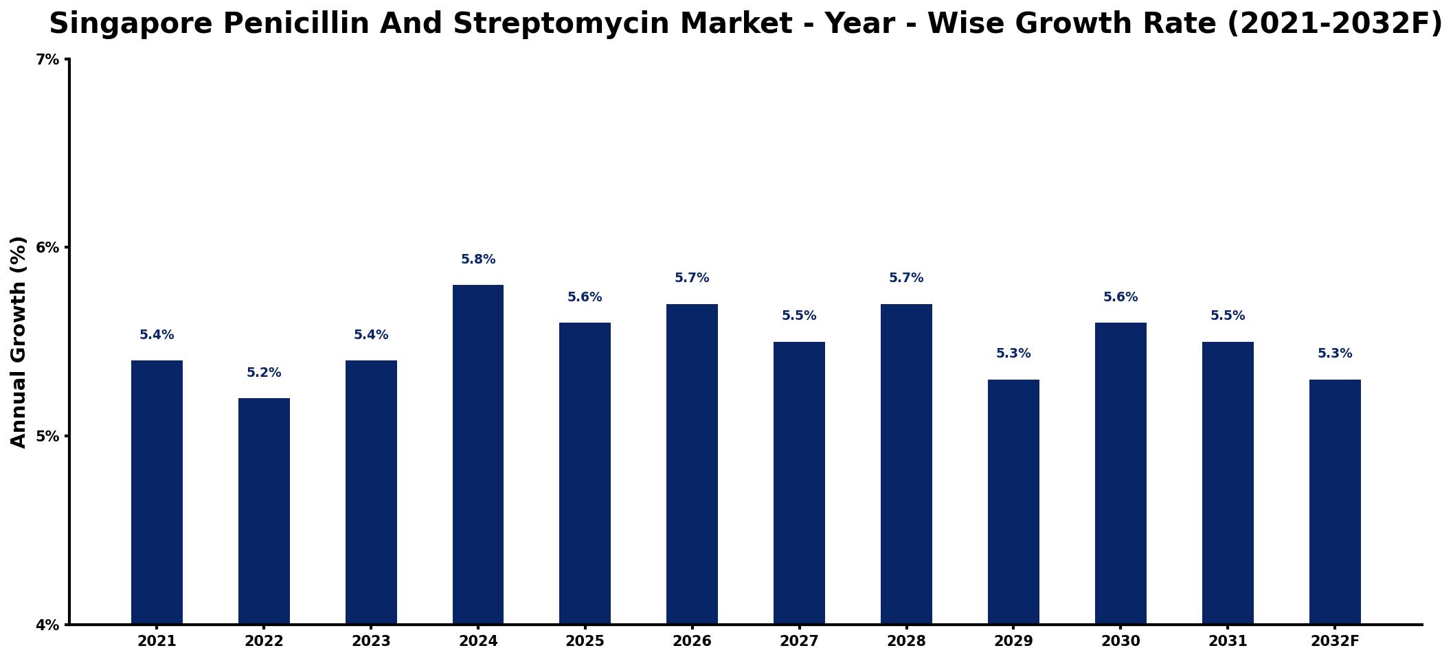 Singapore Penicillin And Streptomycin Market Year-wise Growth Rate and Key Drivers