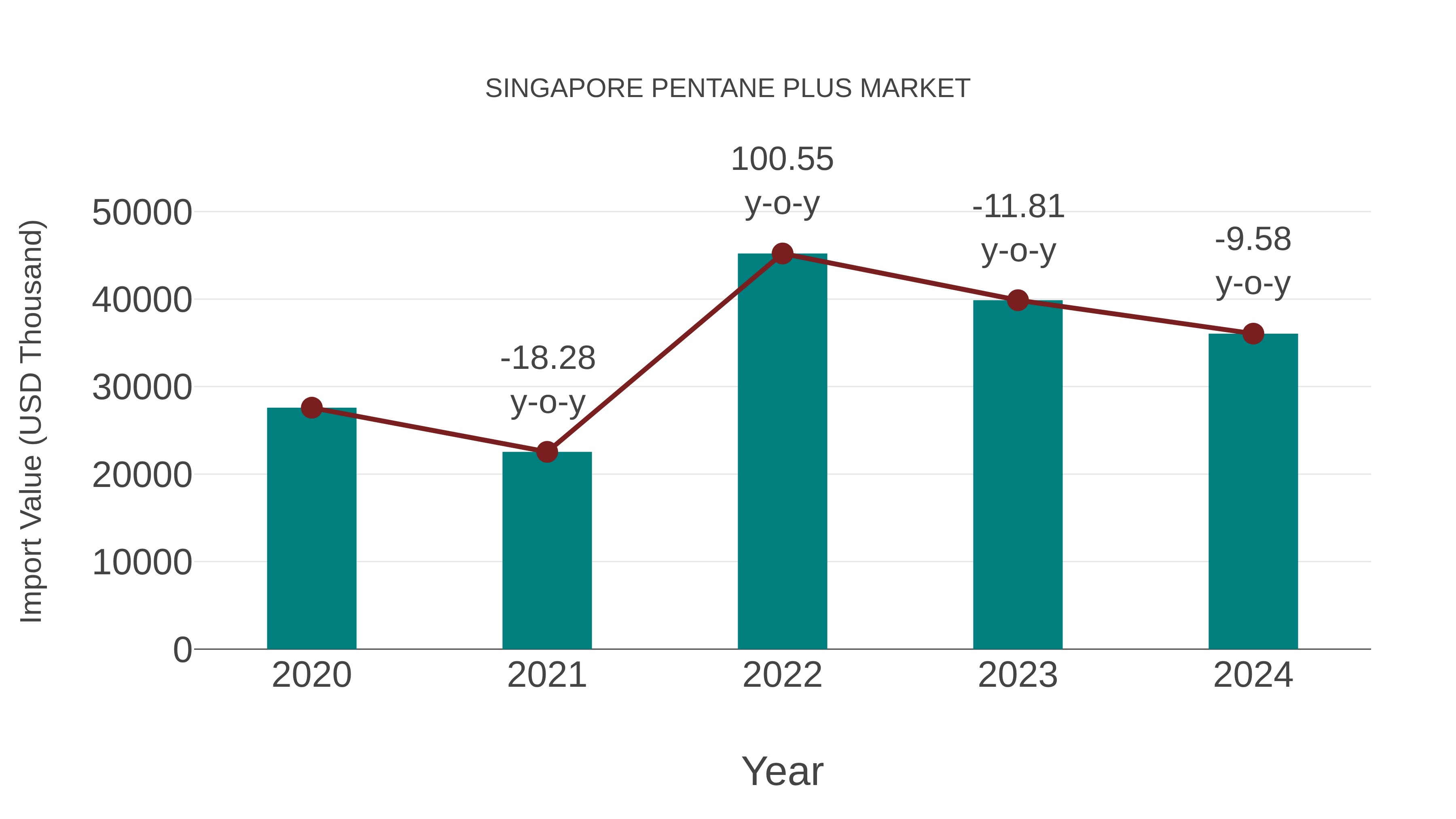  Singapore Pentane Plus Market: Import Trend Analysis