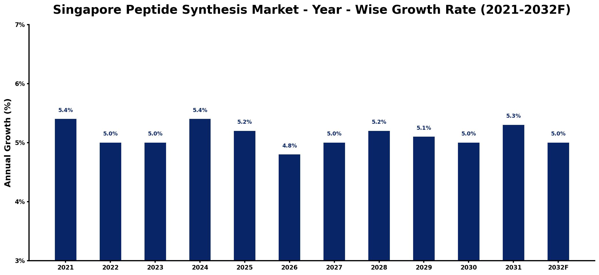 Singapore Peptide Synthesis Market Year-wise Growth Rate and Key Drivers