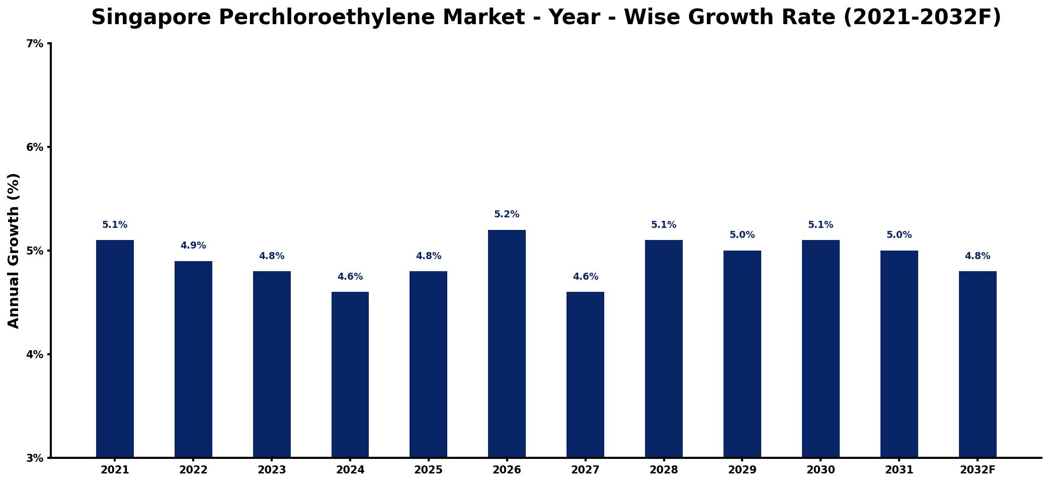 Singapore Perchloroethylene Market Year-wise Growth Rate and Key Drivers