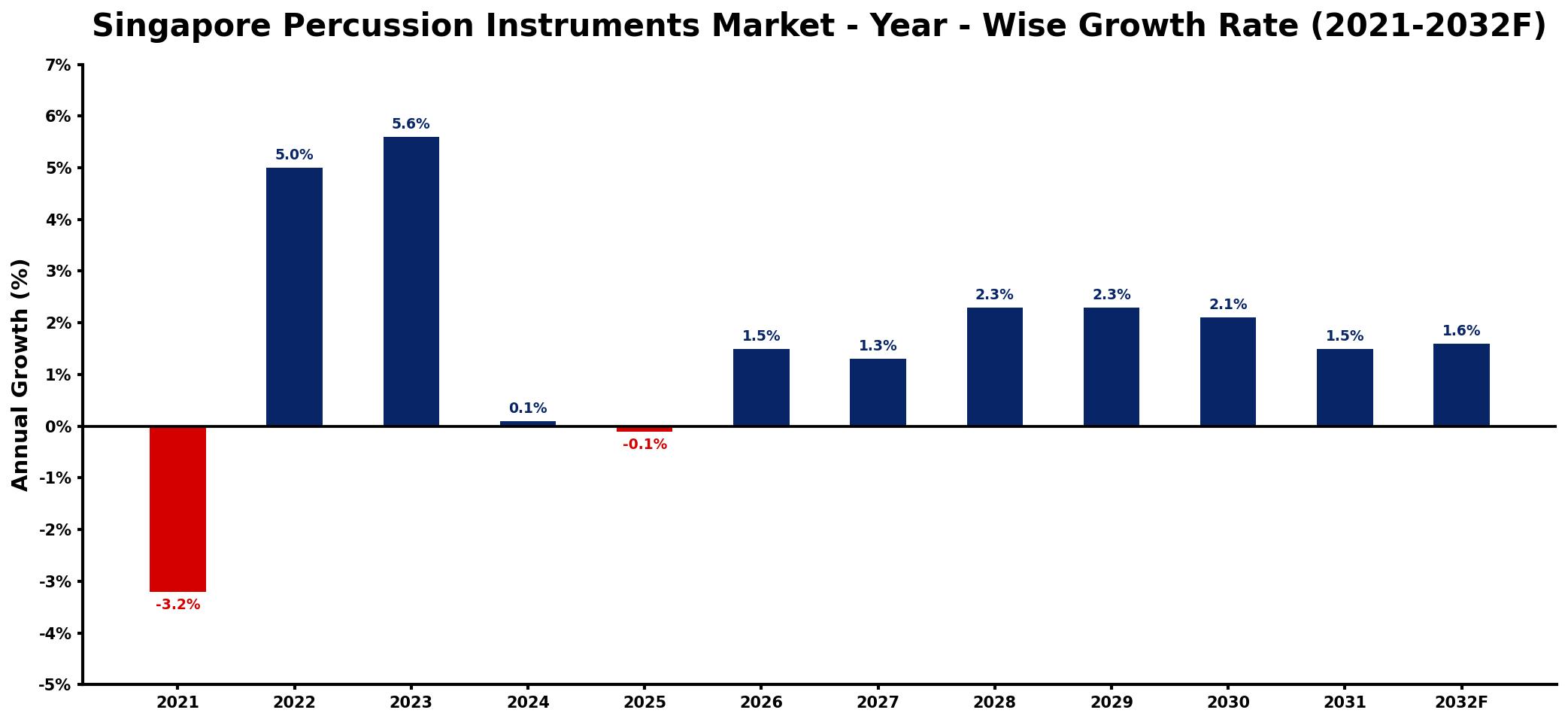 Singapore Percussion Instruments Market Year-wise Growth Rate and Key Drivers