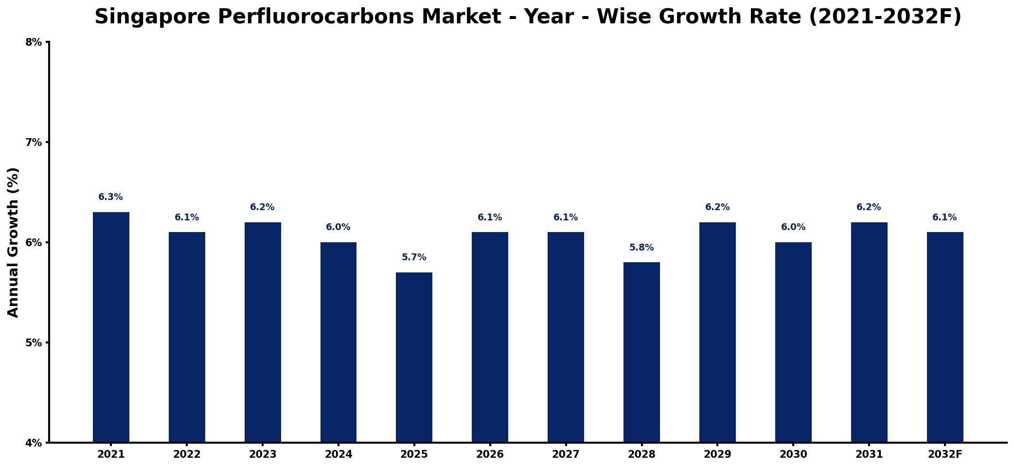 Singapore Perfluorocarbons Market Year-wise Growth Rate and Key Drivers