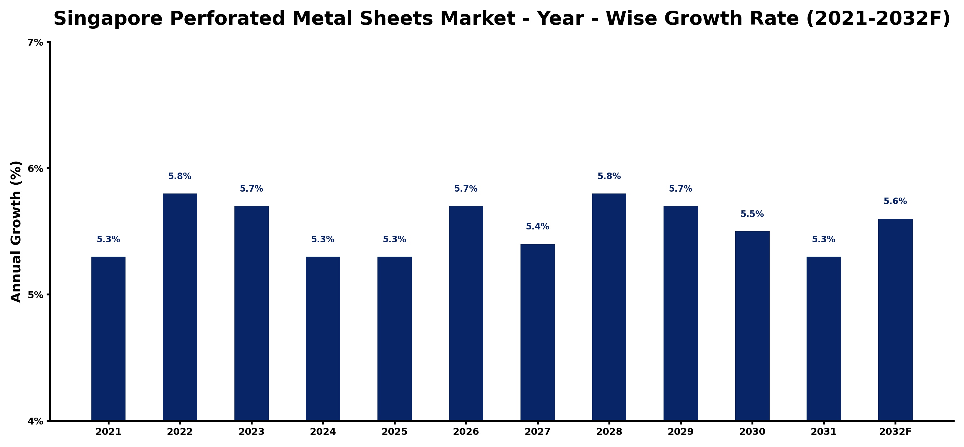 Singapore Perforated Metal Sheets Market Year-wise Growth Rate and Key Drivers