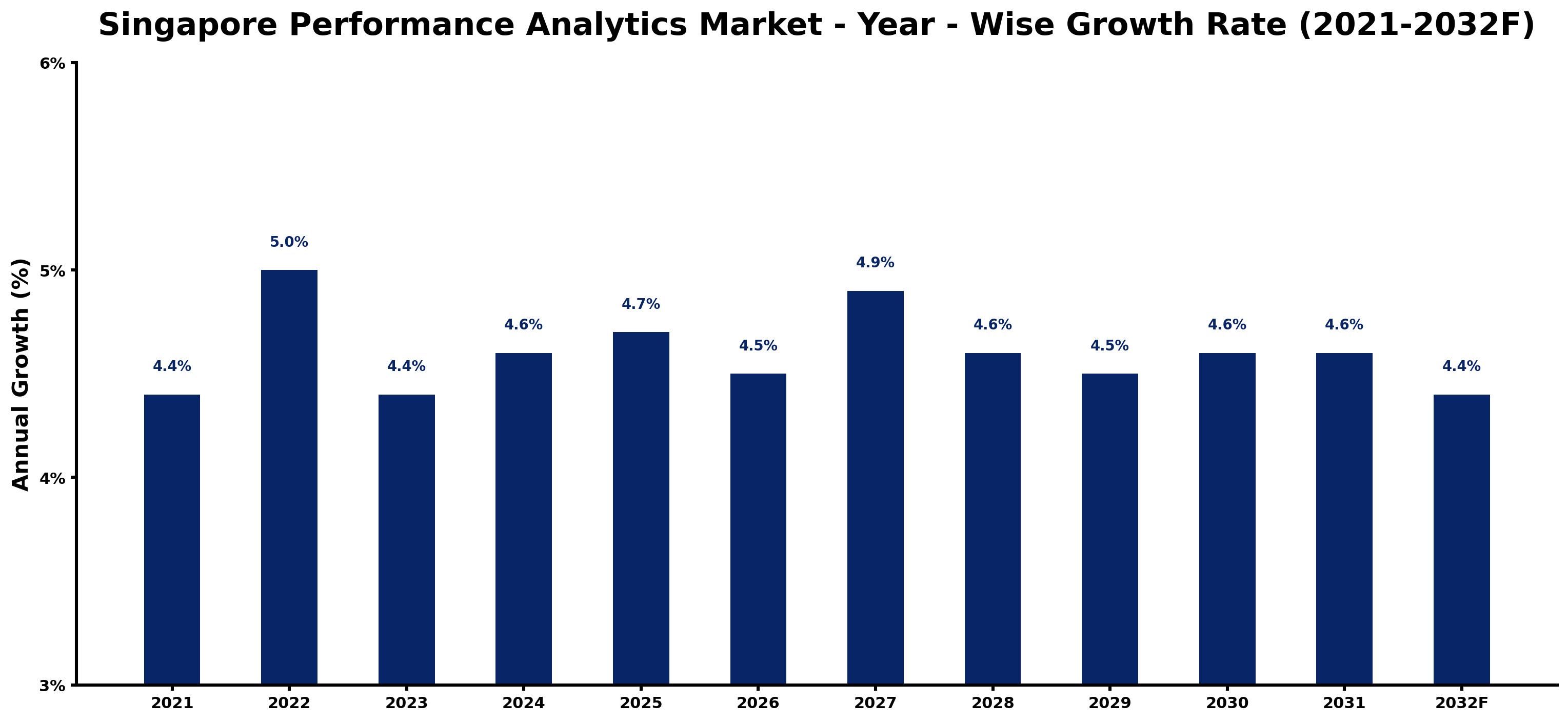 Singapore Performance Analytics Market Year-wise Growth Rate and Key Drivers
