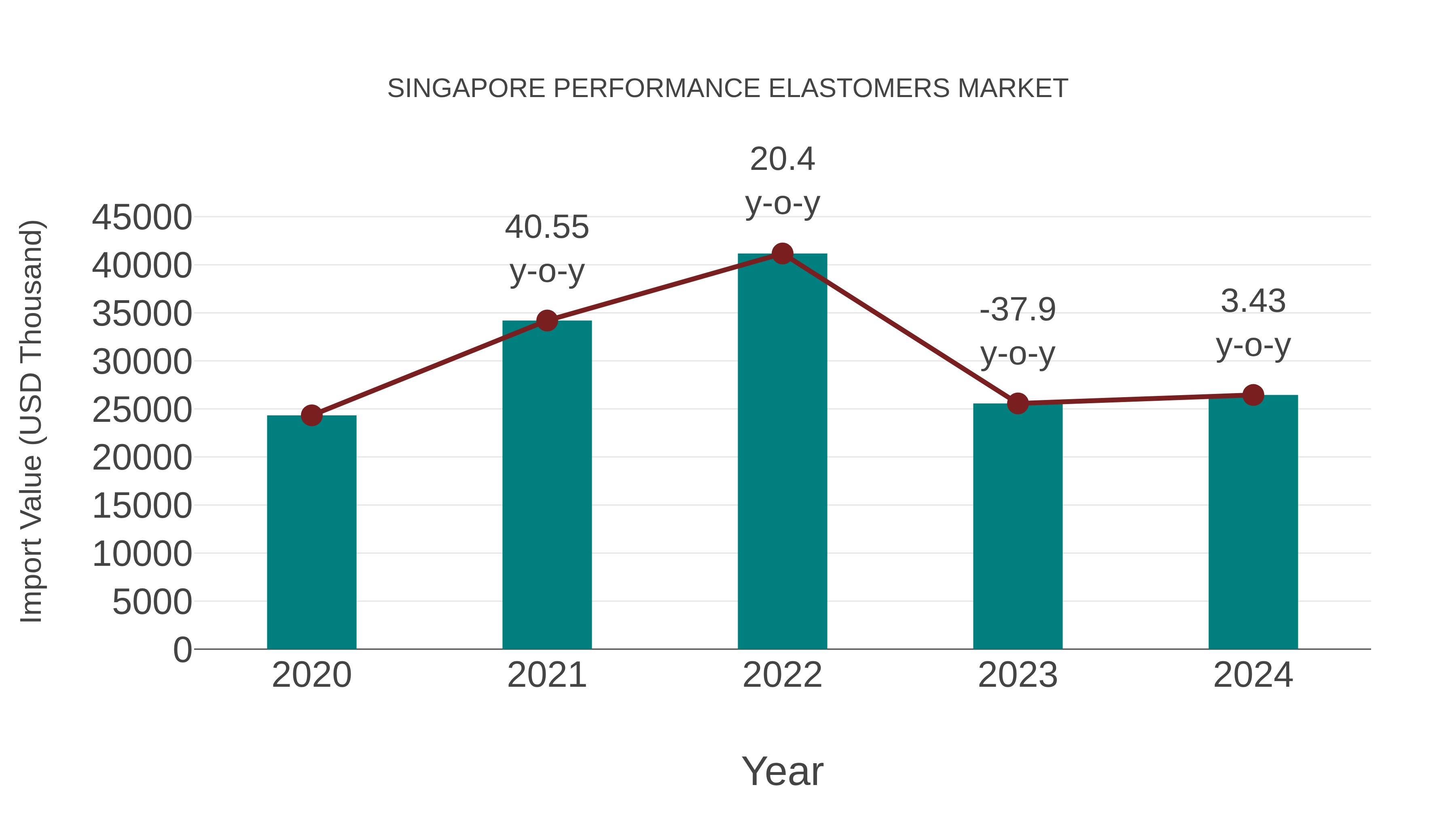  Singapore Performance Elastomers Market: Import Trend Analysis