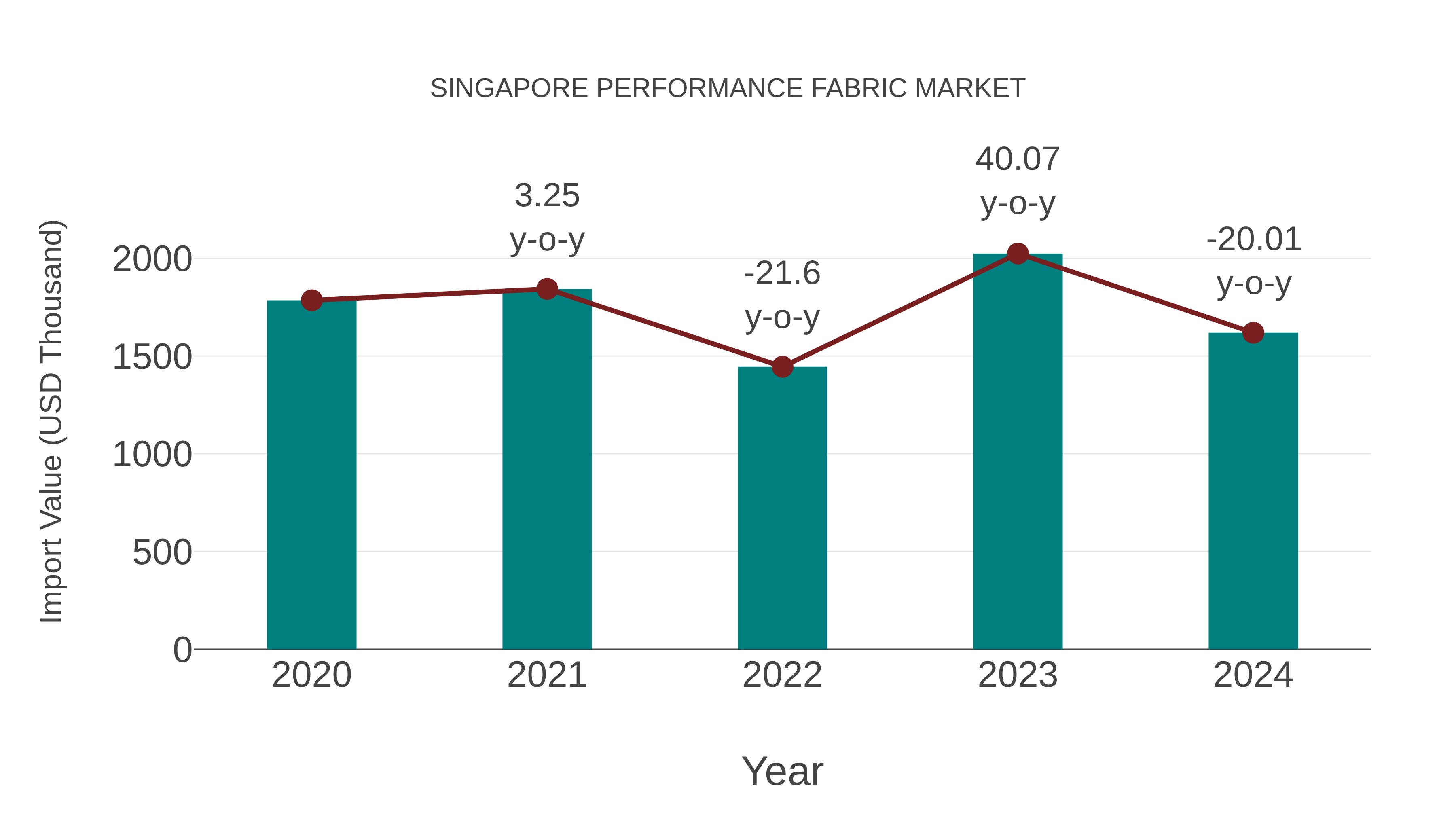Singapore Performance Fabric Market: Import Trend Analysis