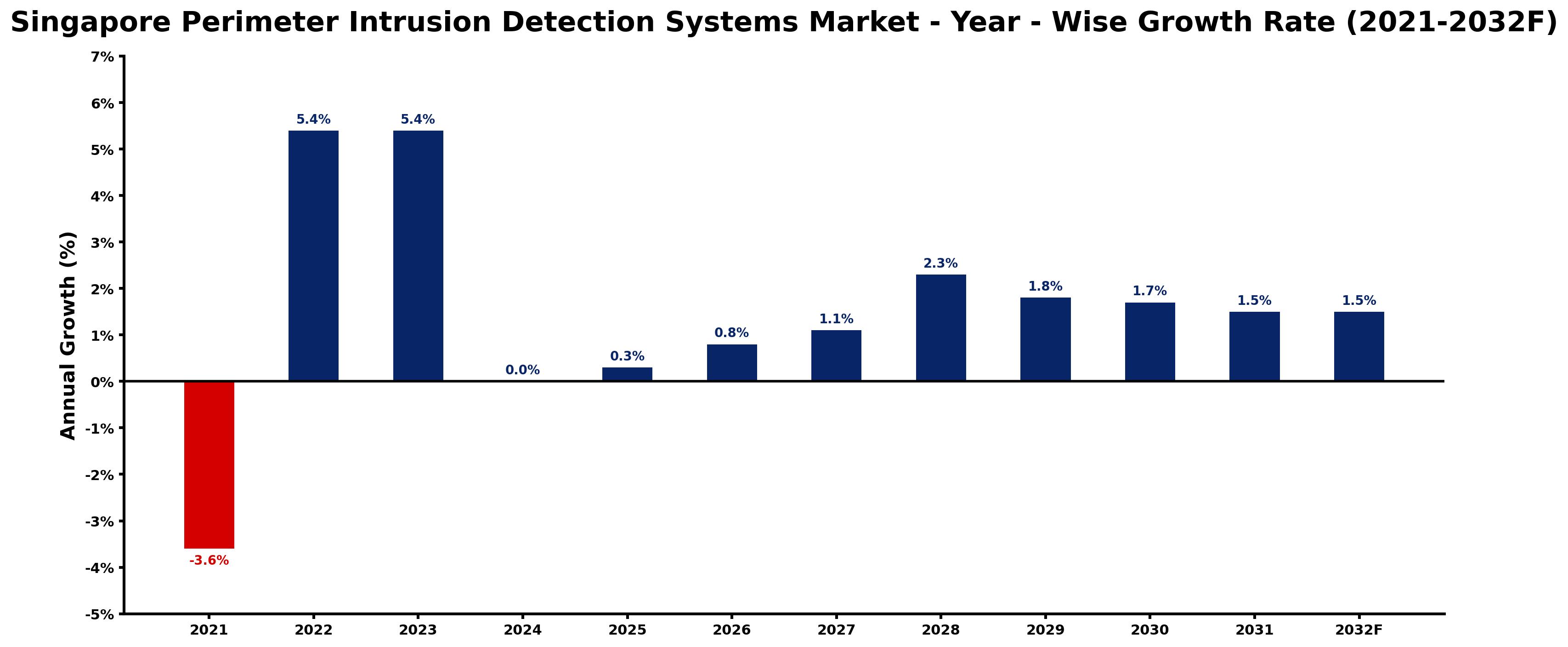 Singapore Perimeter Intrusion Detection Systems Market Year-wise Growth Rate and Key Drivers