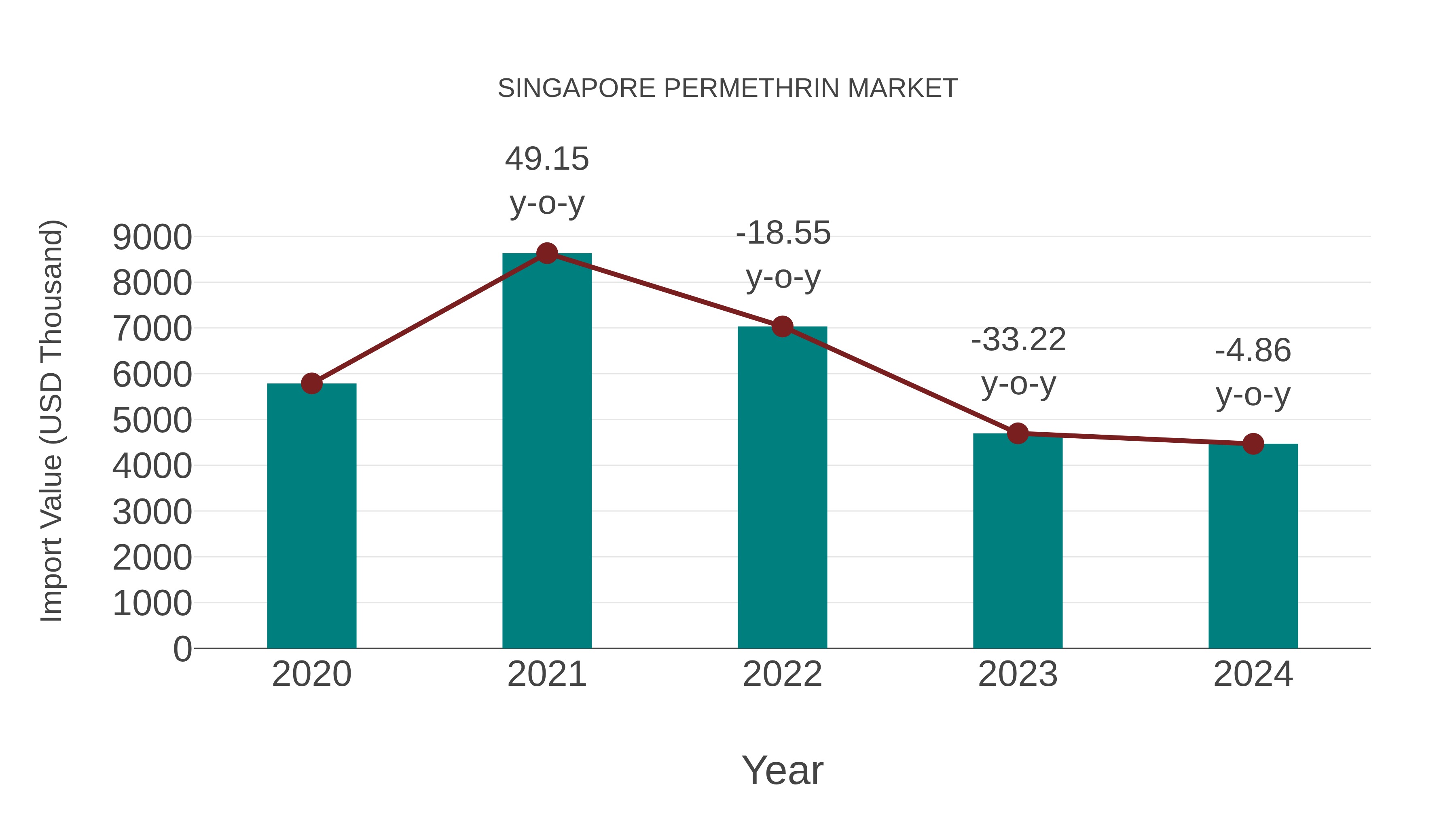  Singapore Permethrin Market: Import Trend Analysis