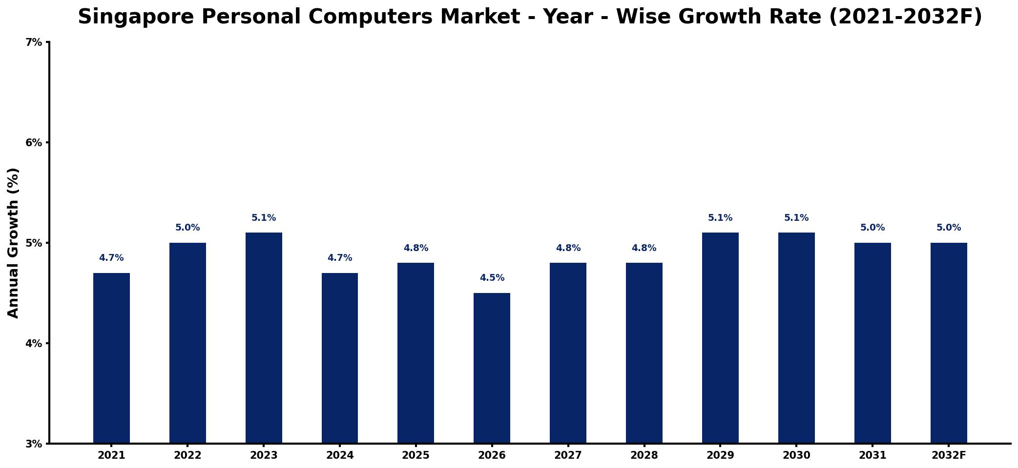 Singapore Personal Computers Market Year-wise Growth Rate and Key Drivers