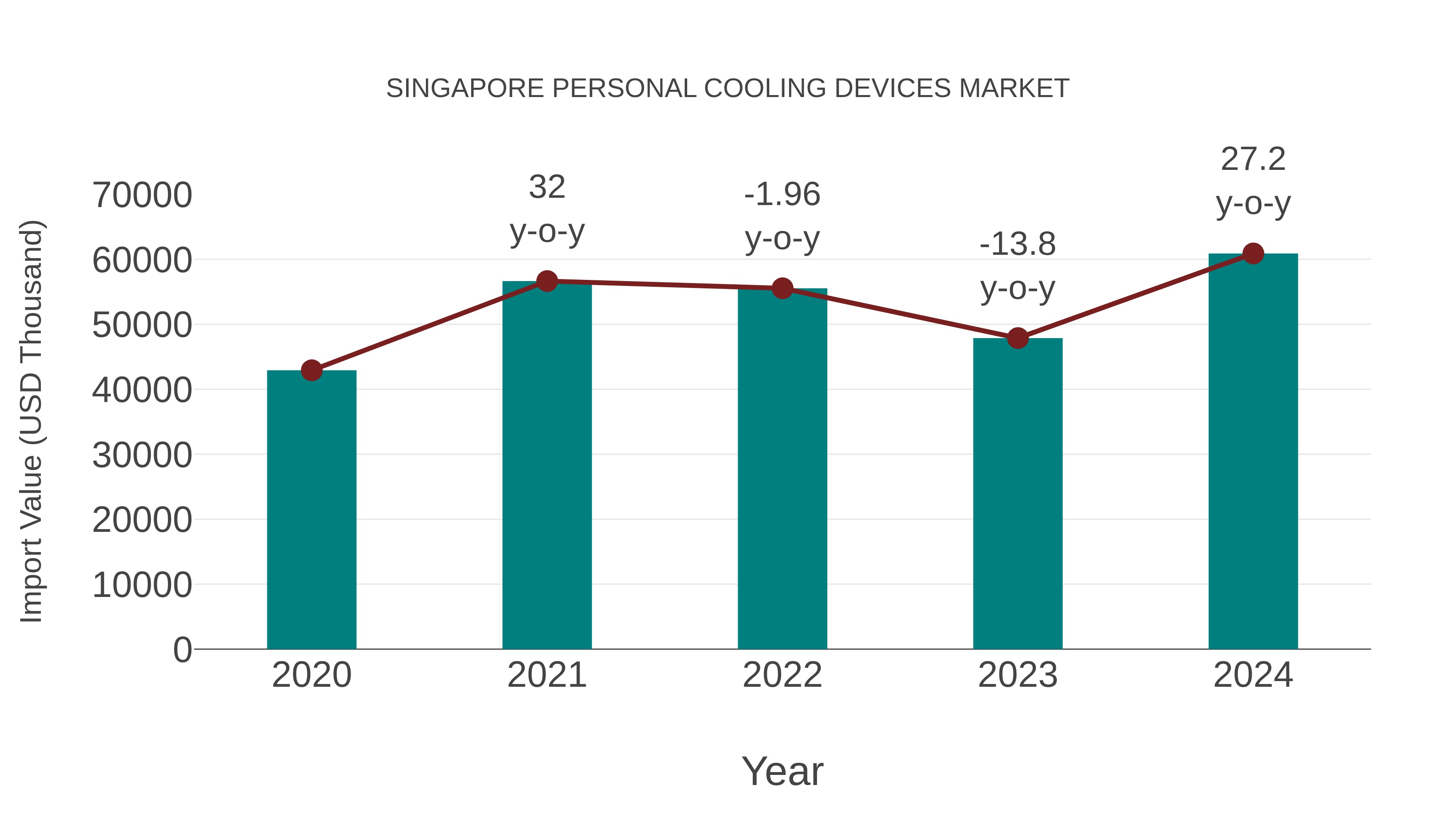 Singapore Personal Cooling Devices Market: Import Trend Analysis