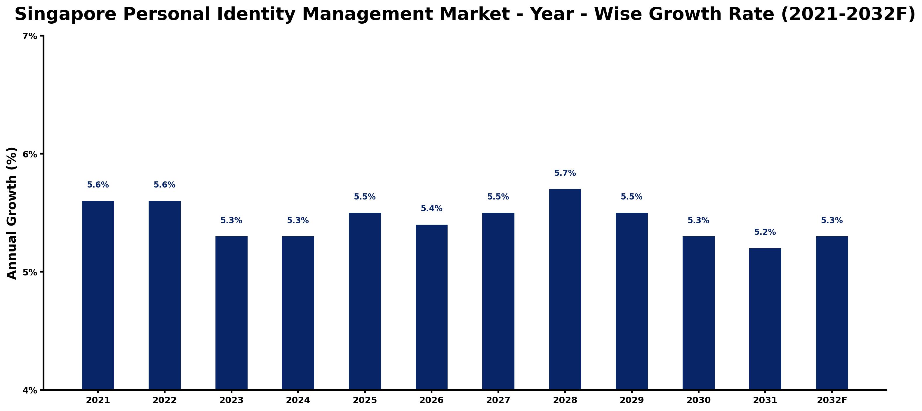 Singapore Personal Identity Management Market Year-wise Growth Rate and Key Drivers