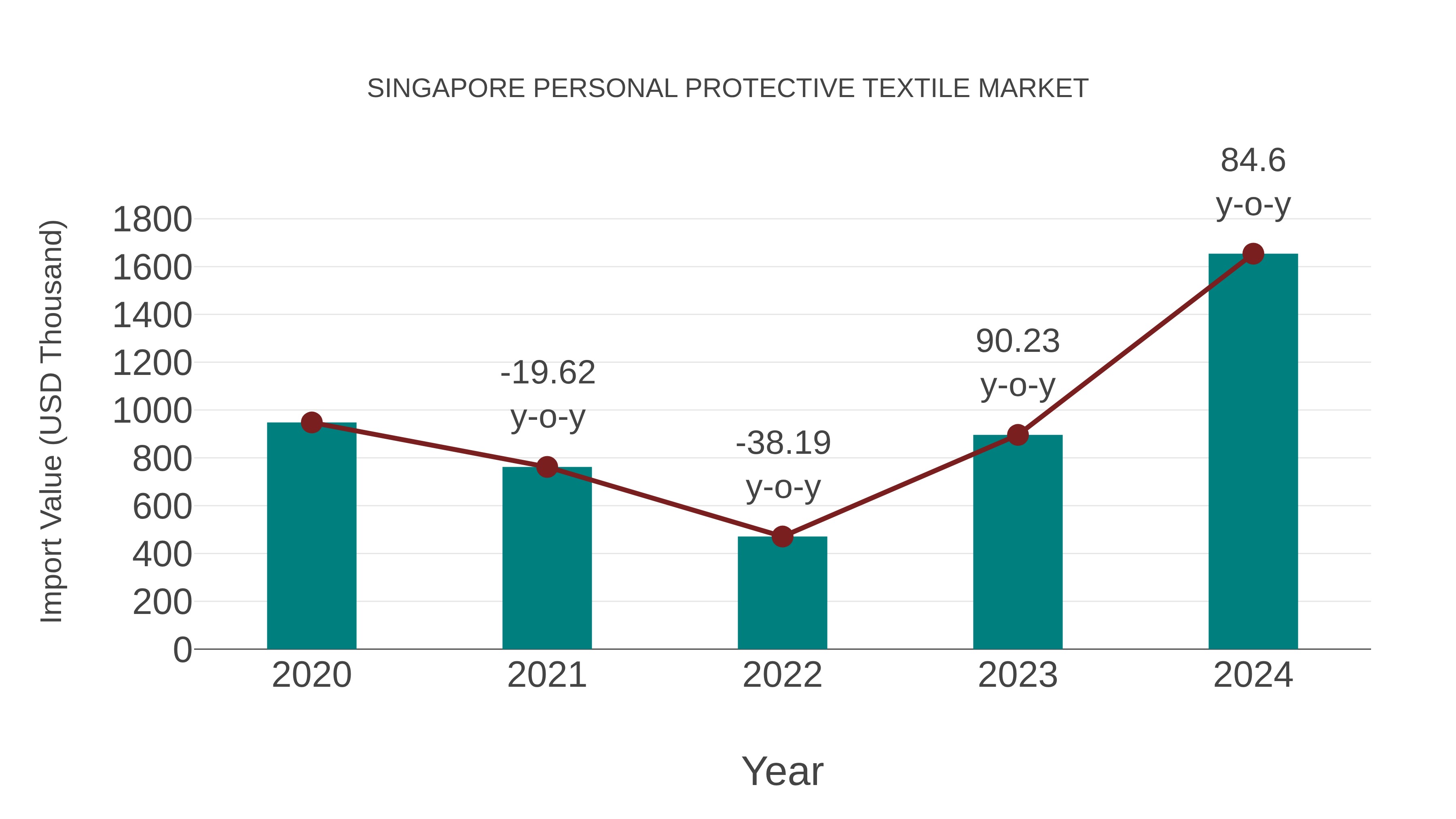 Singapore Personal Protective Textile Market: Import Trend Analysis
