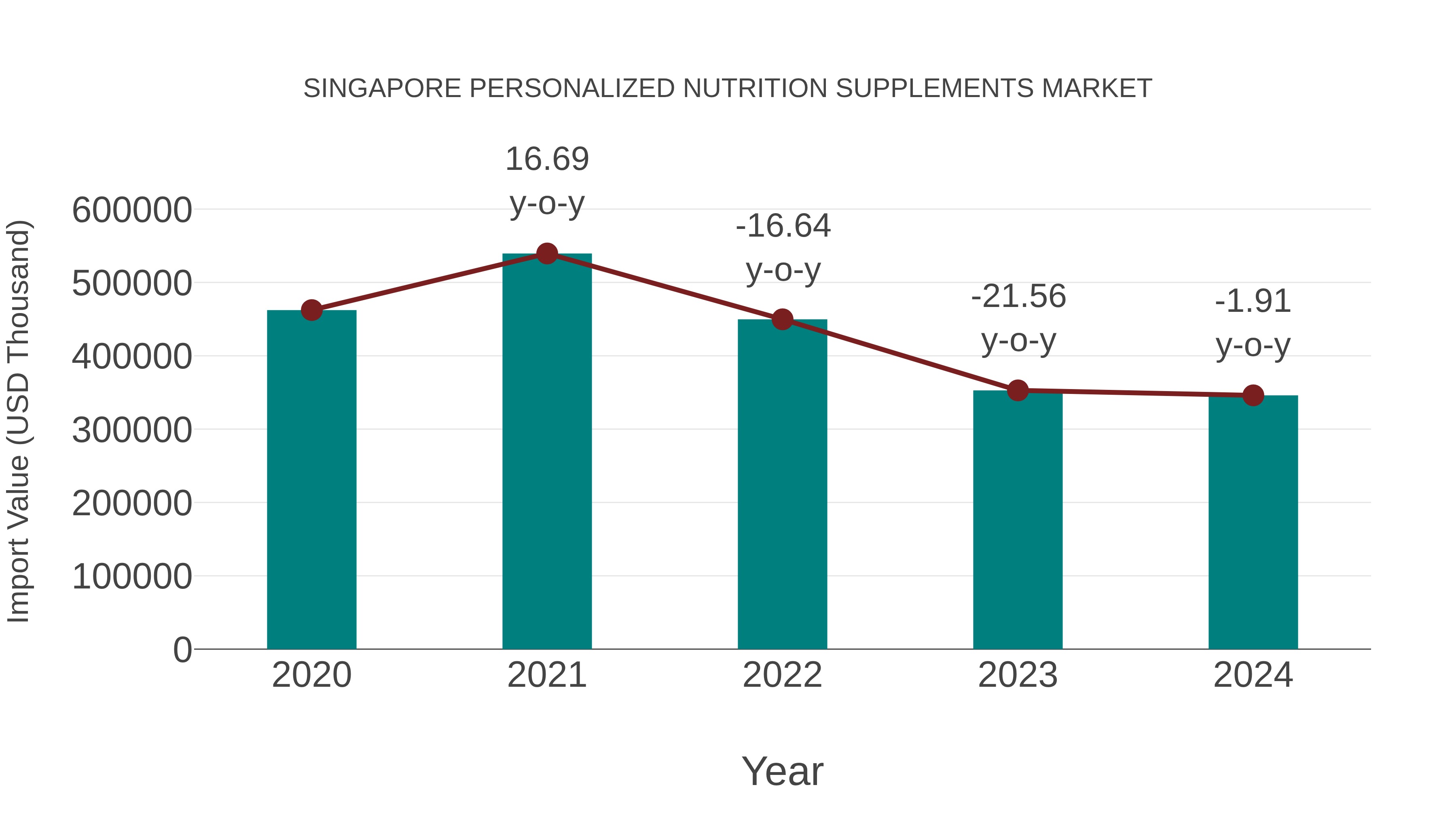  Singapore Personalized Nutrition Supplements Market: Import Trend Analysis