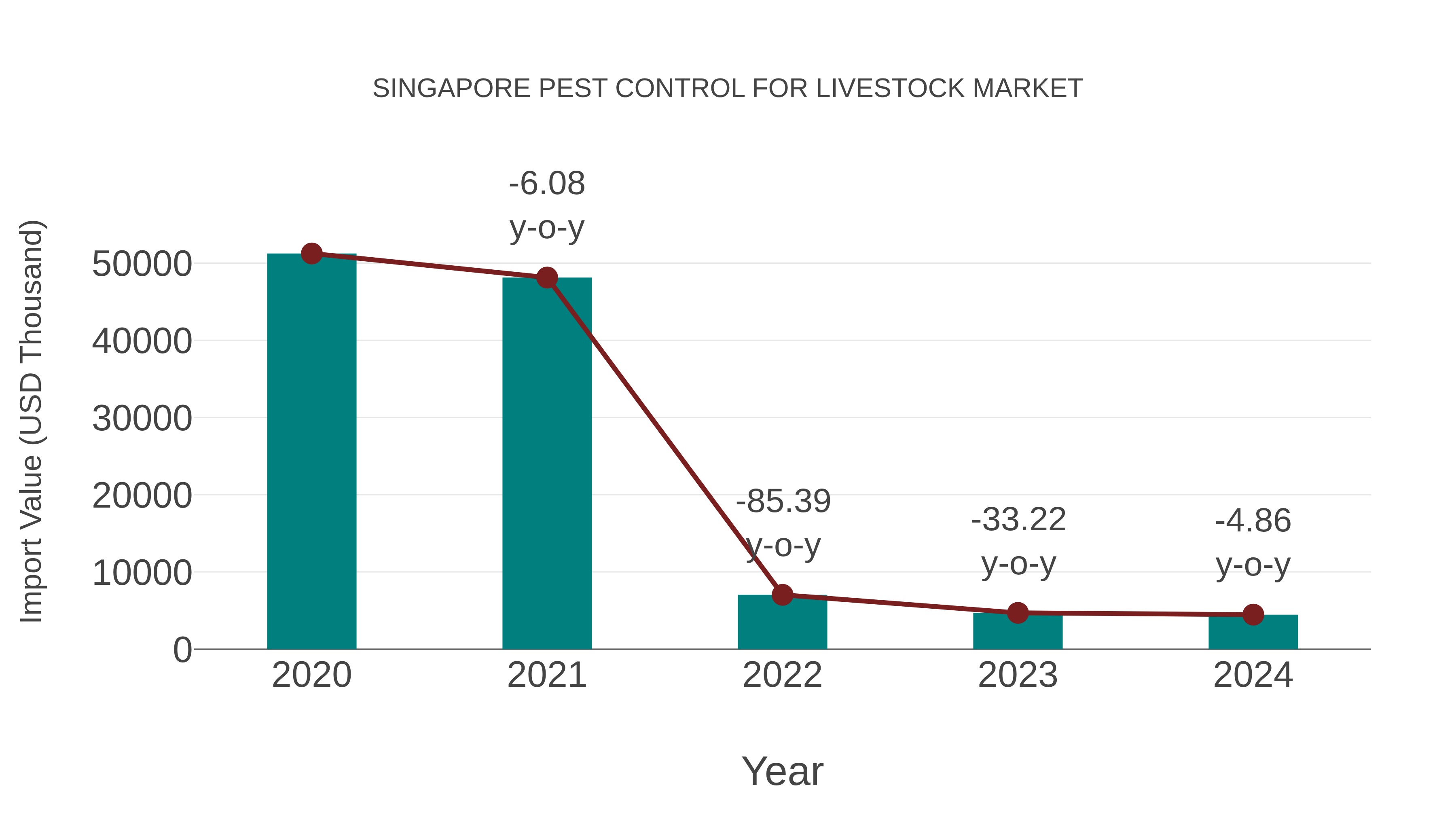  Singapore Pest Control for Livestock Market: Import Trend Analysis