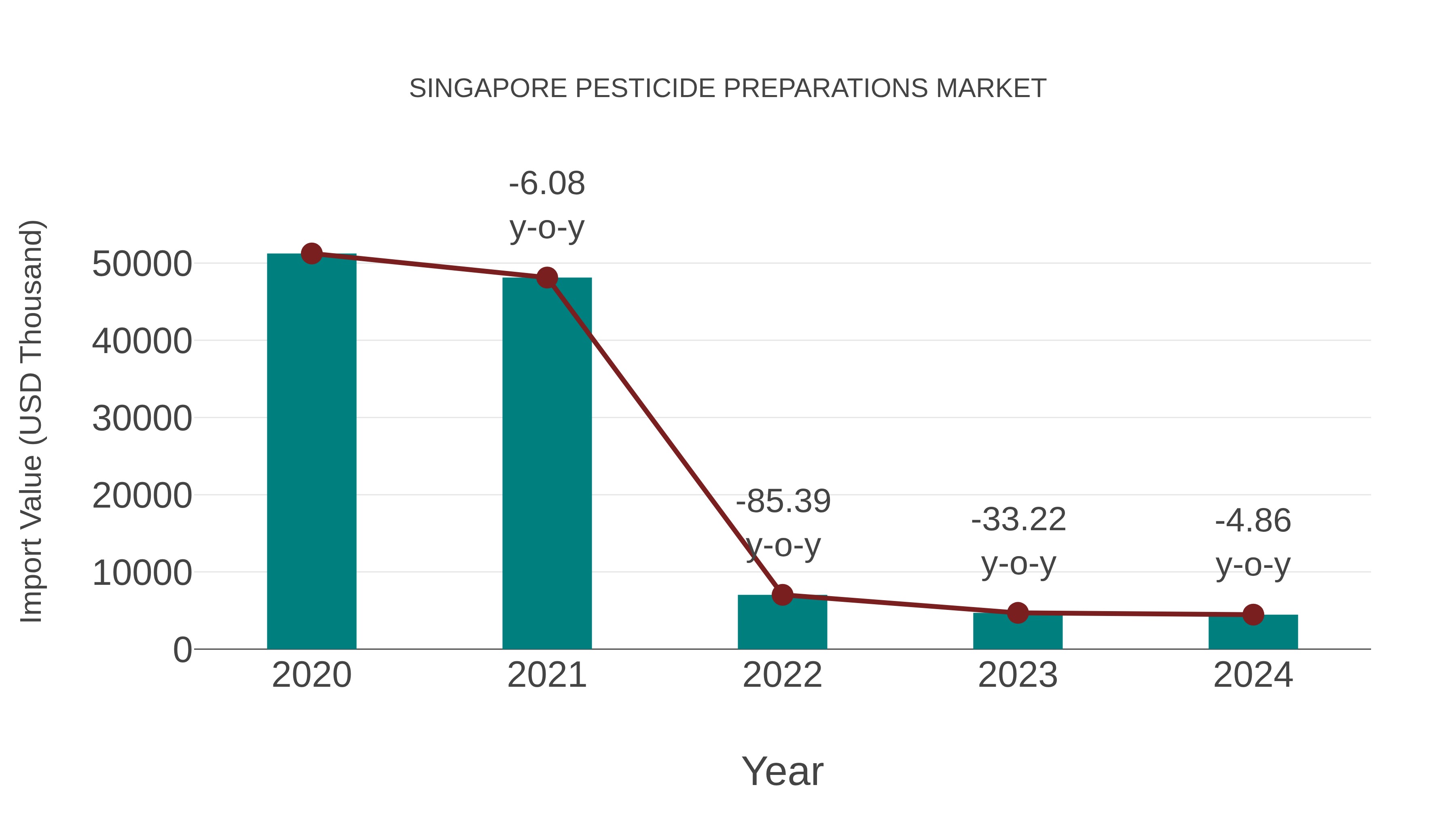 Singapore Pesticide Preparations Market: Import Trend Analysis