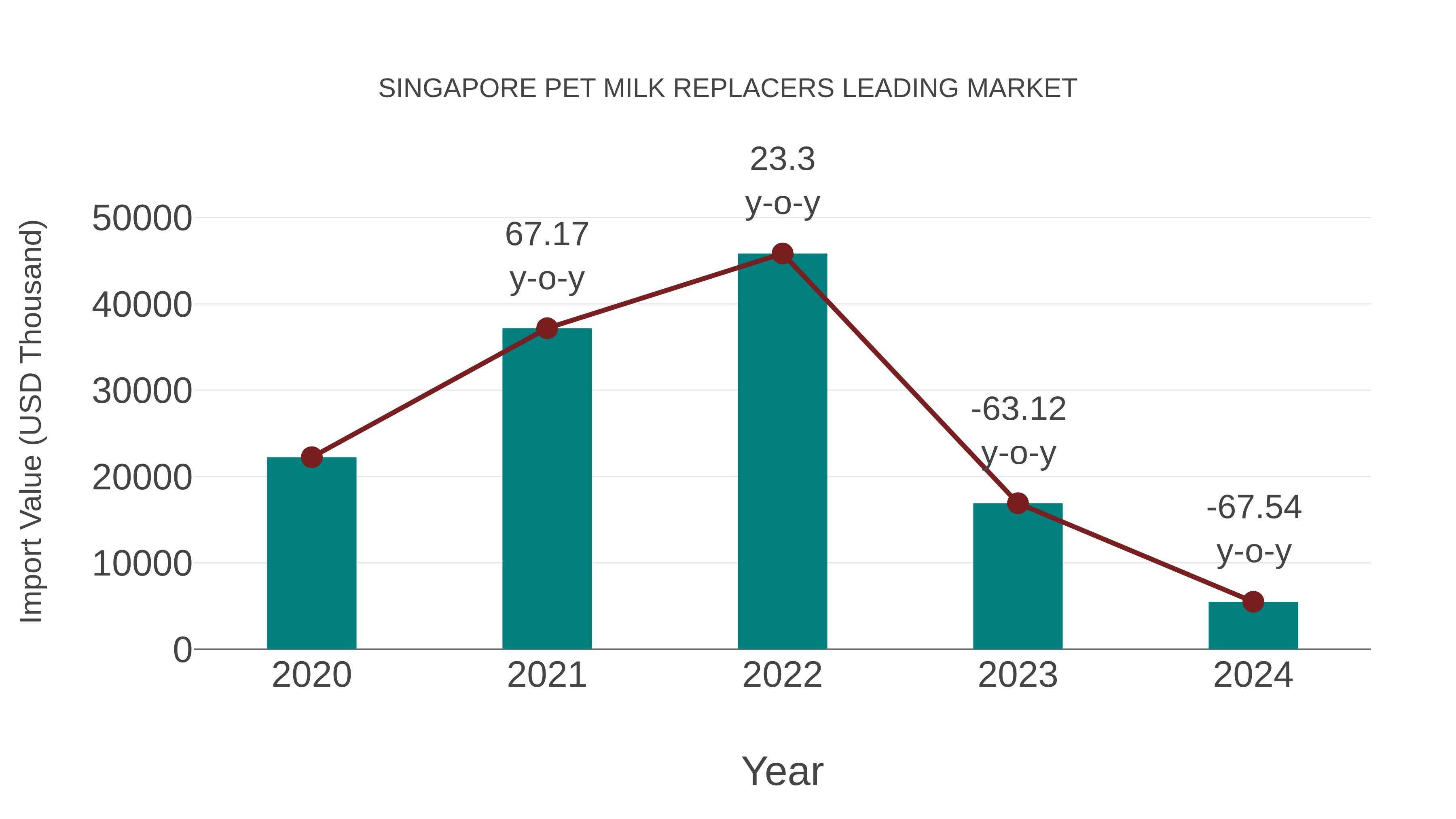  Singapore Pet Milk Replacers Leading Market: Import Trend Analysis