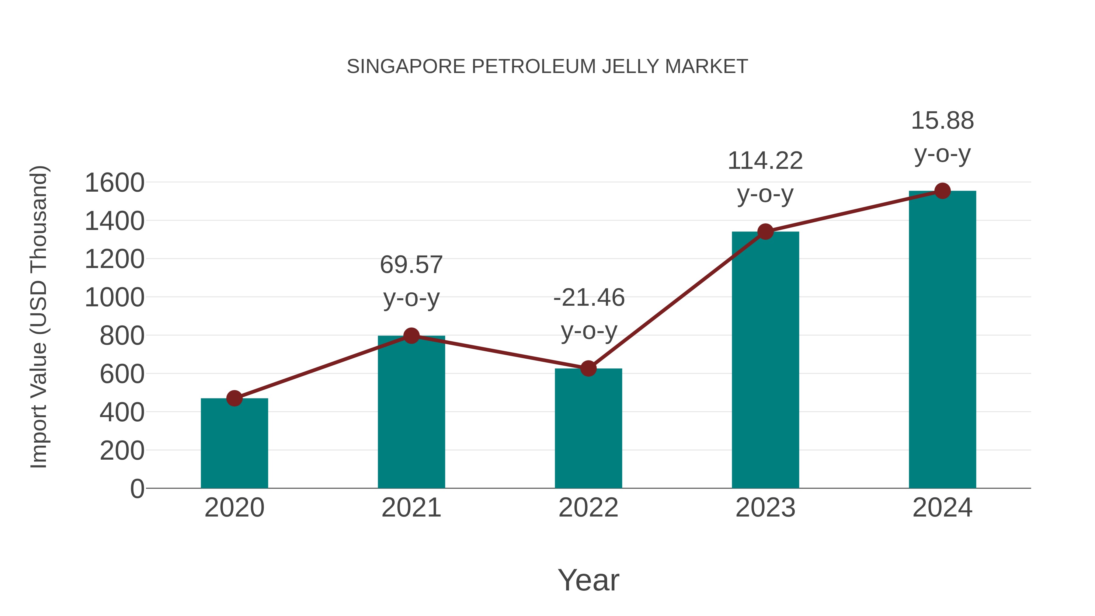  Singapore Petroleum Jelly Market: Import Trend Analysis