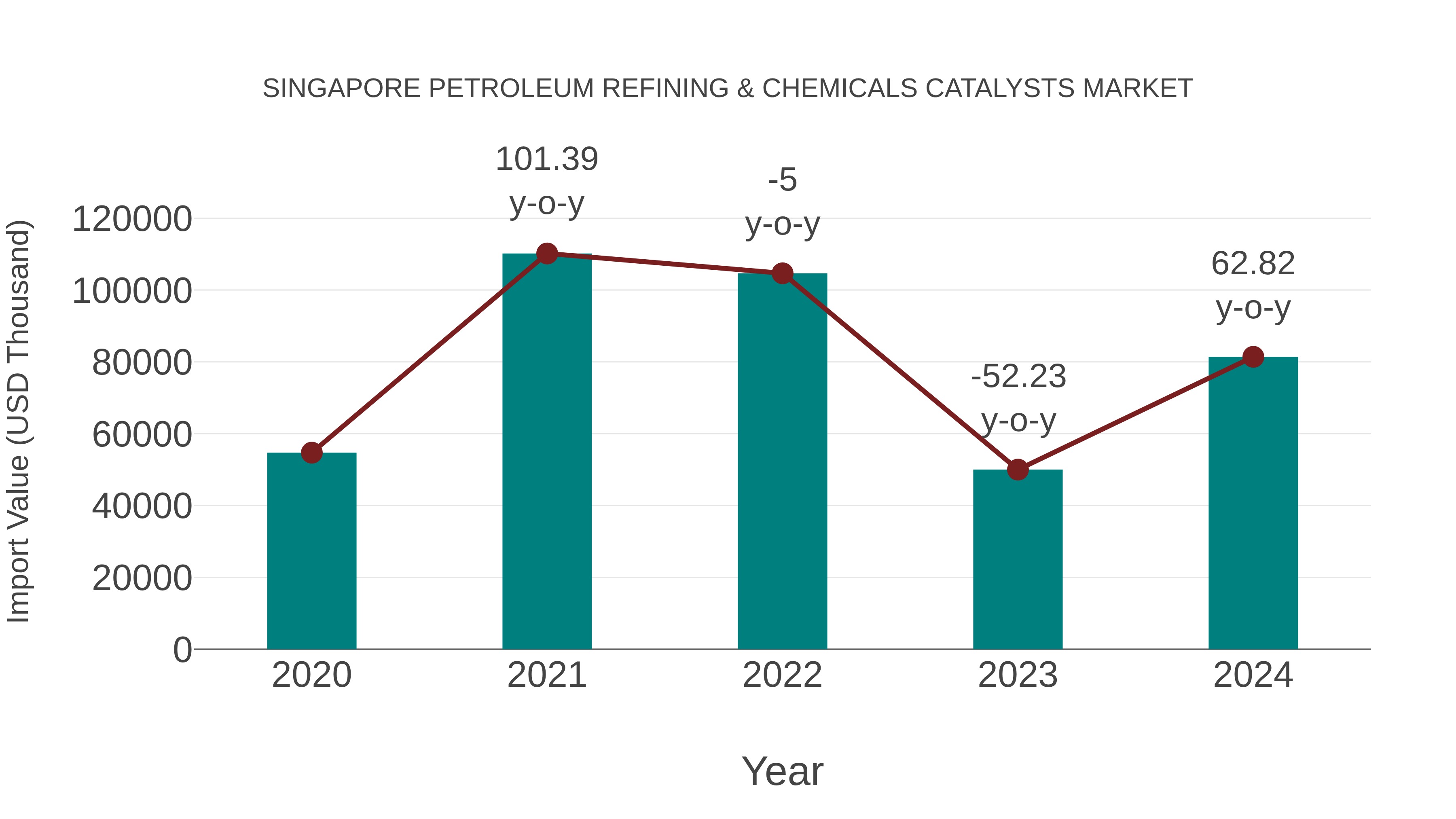 Singapore Petroleum Refining & Chemicals Catalysts Market: Import Trend Analysis