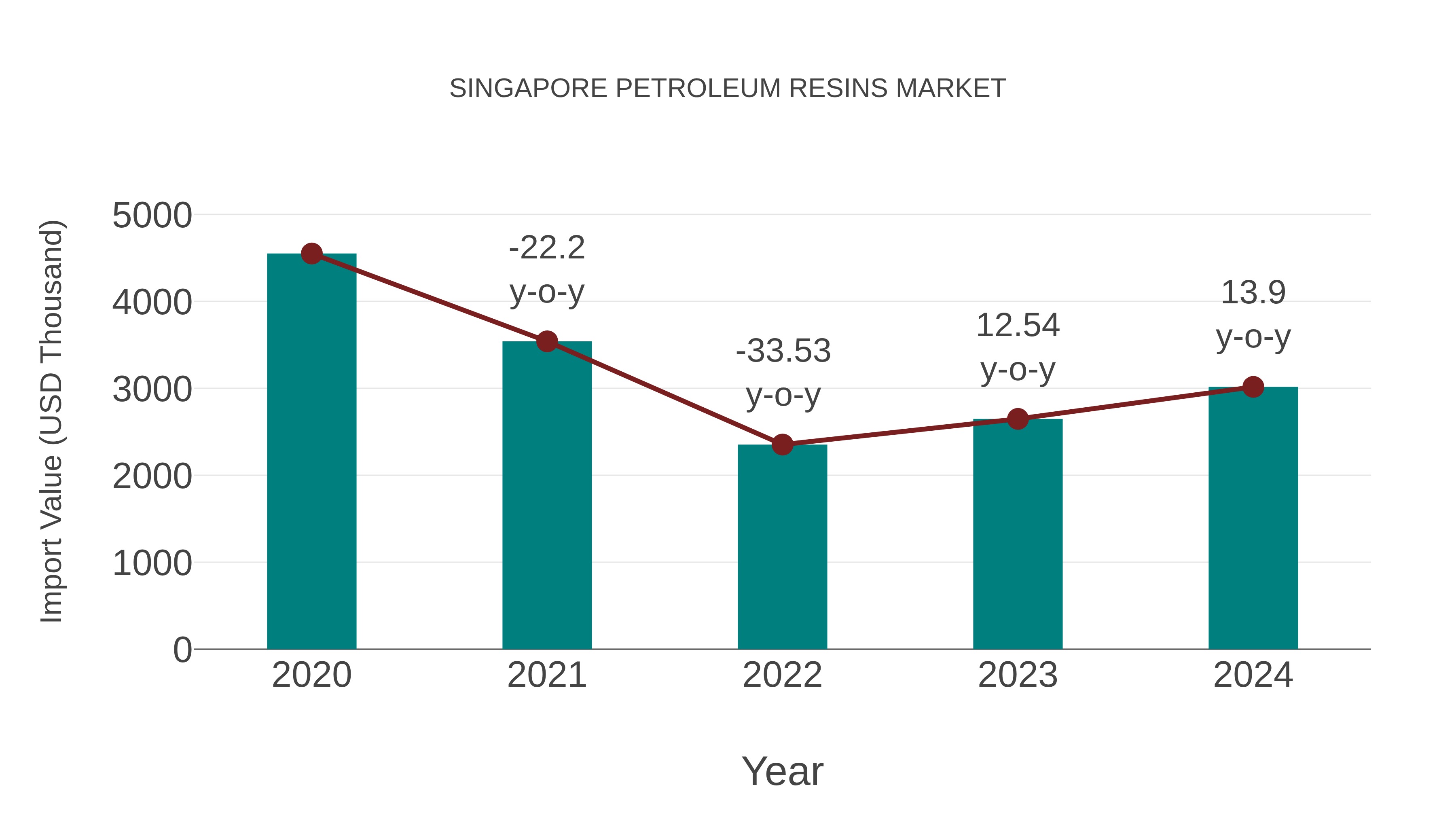  Singapore Petroleum Resins Market: Import Trend Analysis