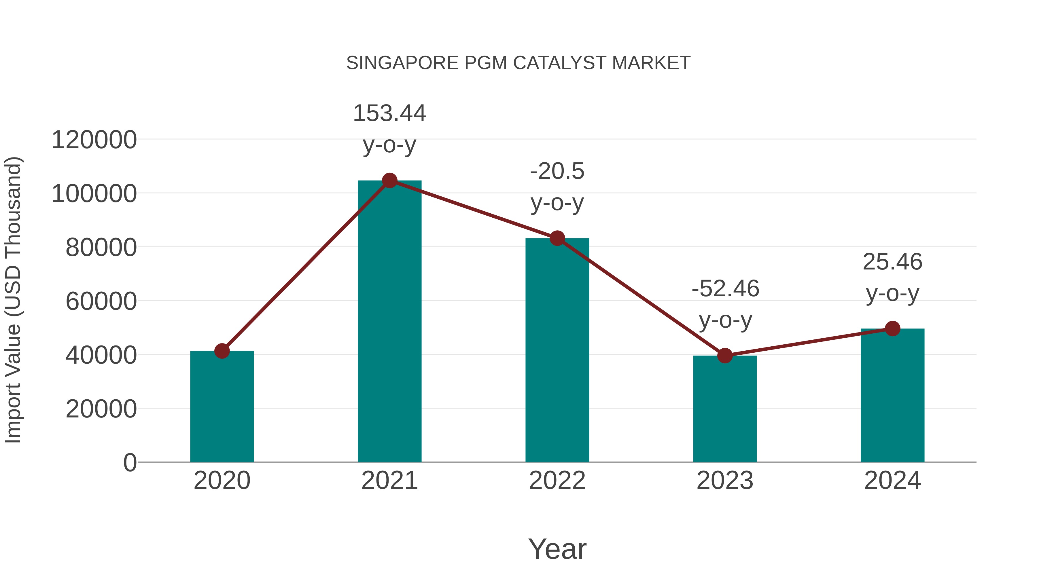  Singapore Pgm Catalyst Market: Import Trend Analysis