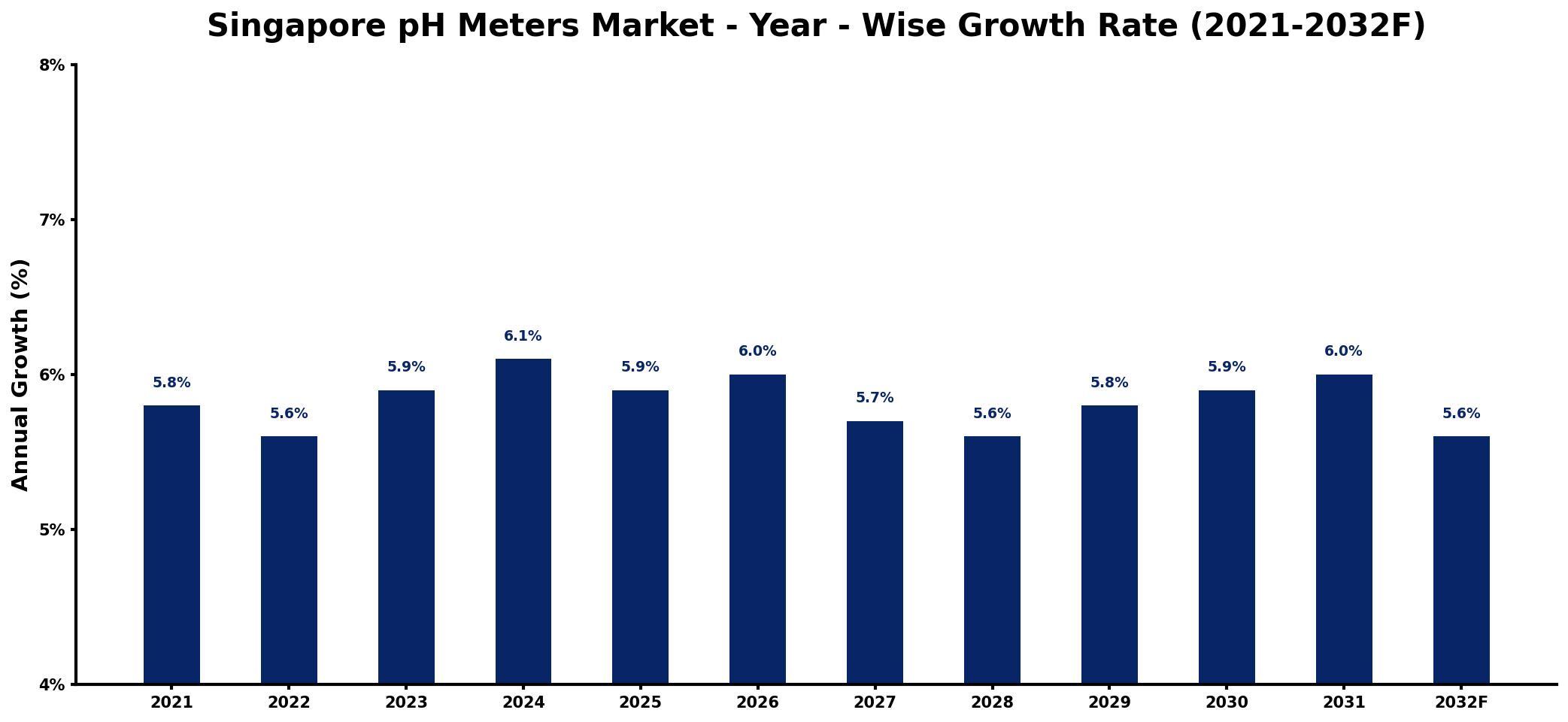 Singapore pH Meters Market Year-wise Growth Rate and Key Drivers