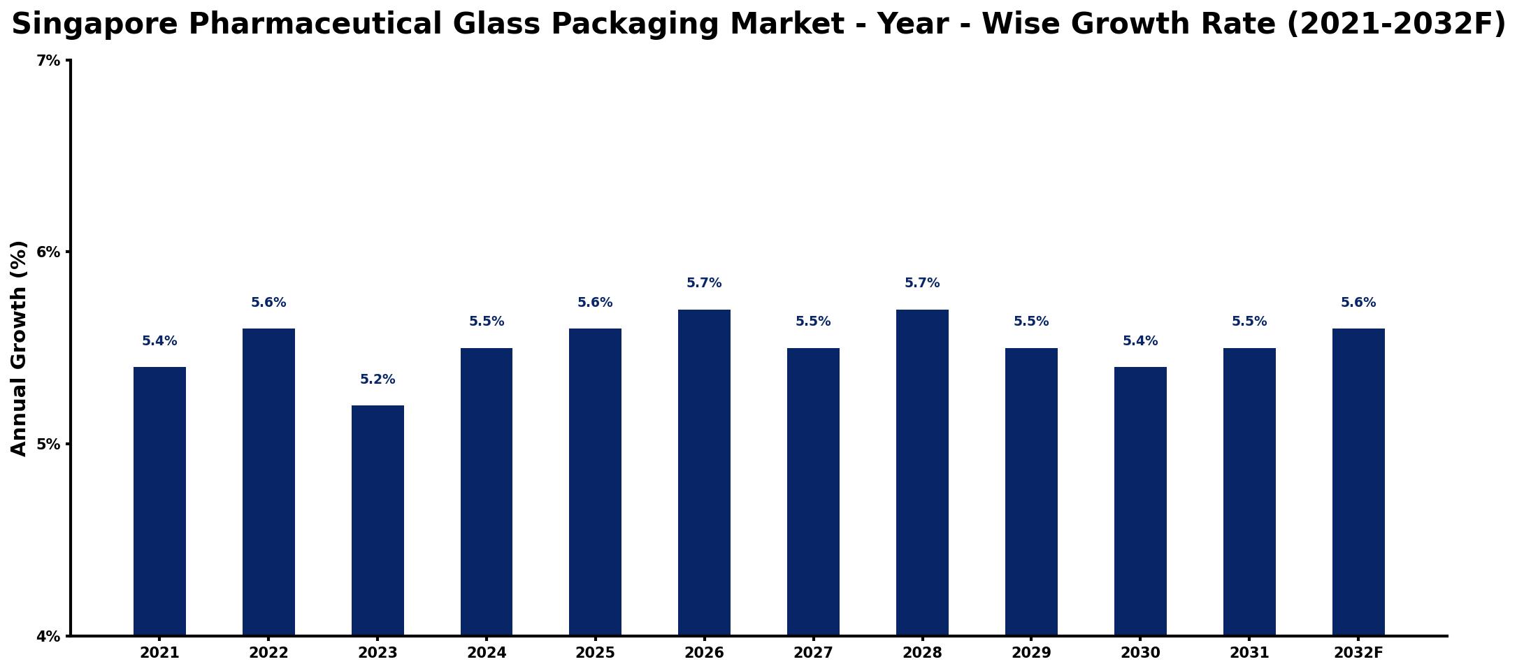 Singapore Pharmaceutical Glass Packaging Market Year-wise Growth Rate and Key Drivers
