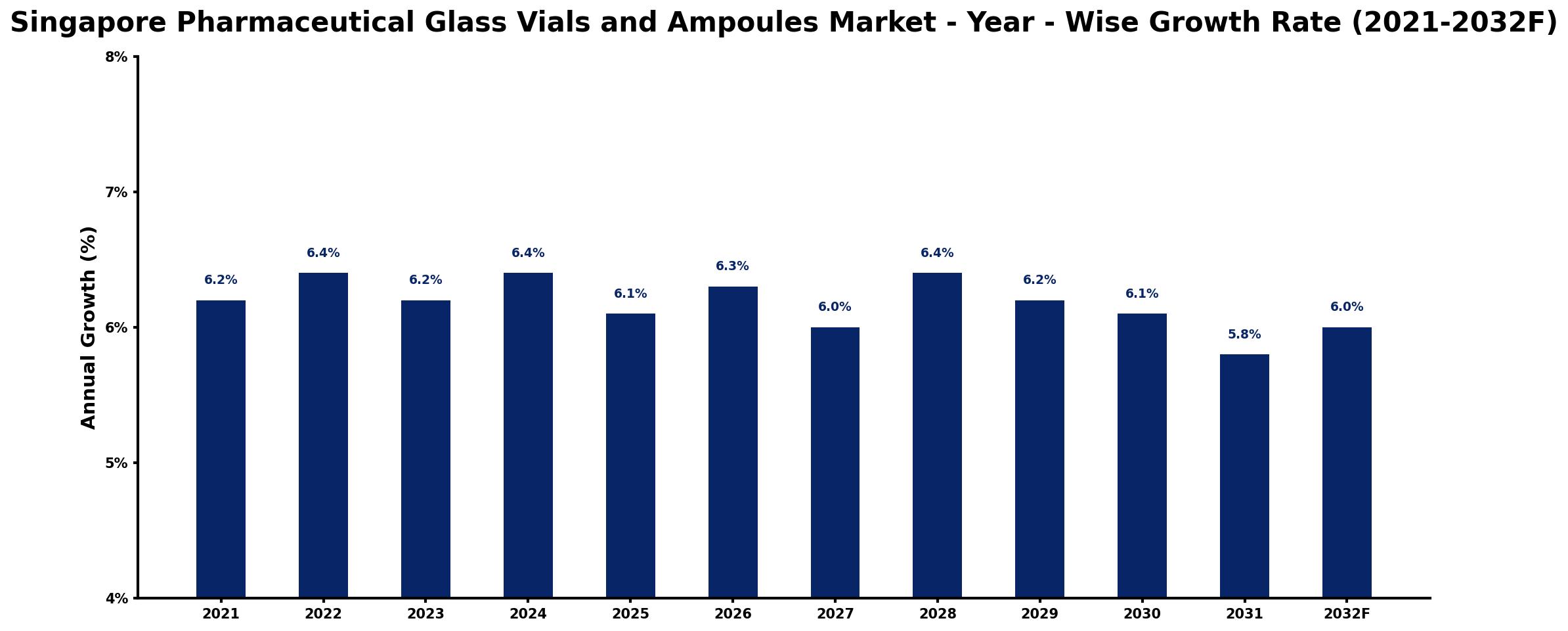 Singapore Pharmaceutical Glass Vials and Ampoules Market Year-wise Growth Rate and Key Drivers