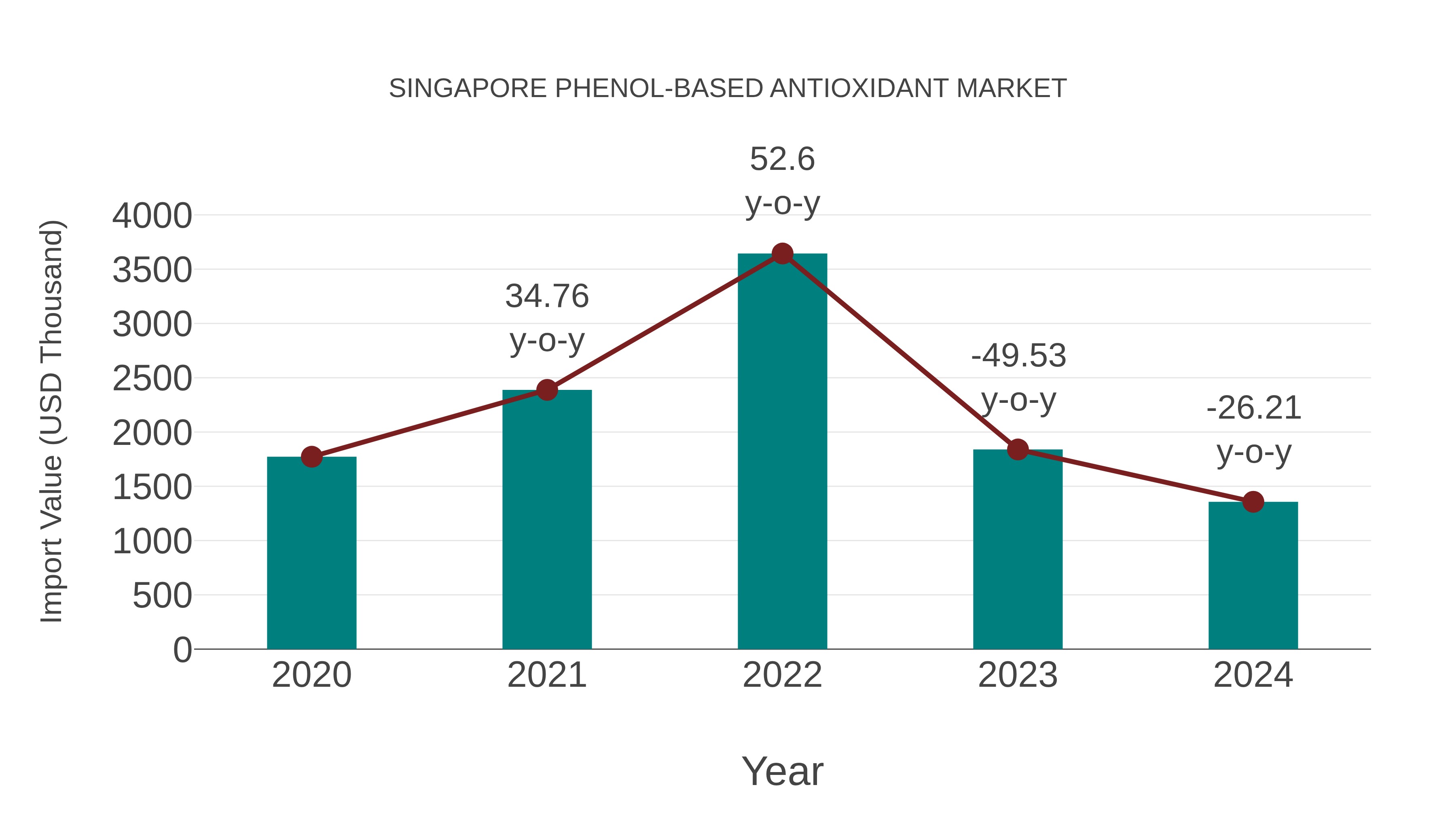  Singapore Phenol-based Antioxidant Market: Import Trend Analysis