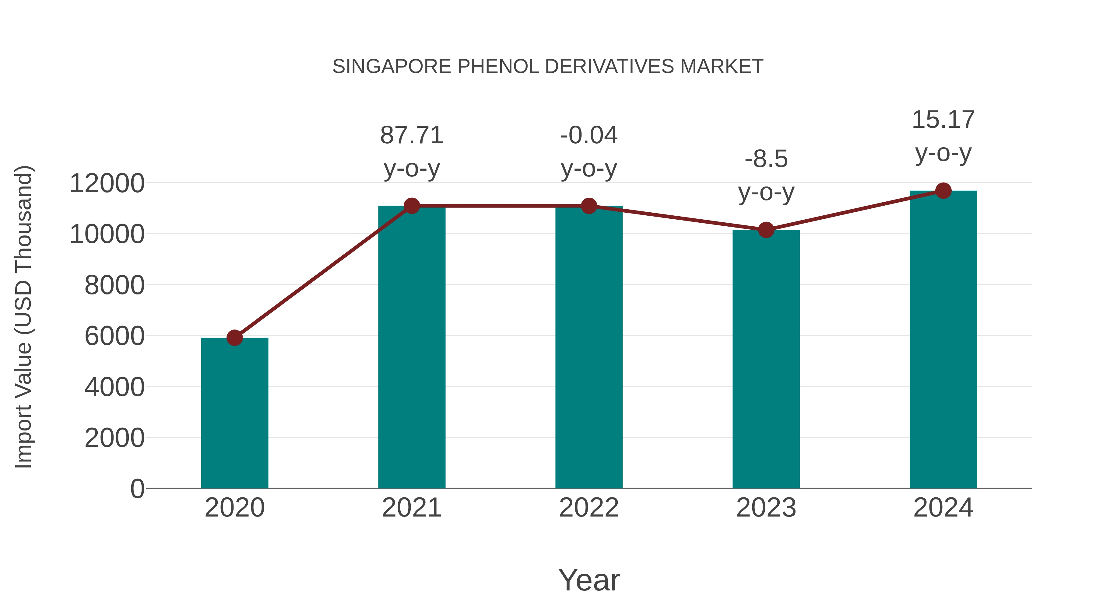 Singapore Phenol Derivatives Market: Import Trend Analysis