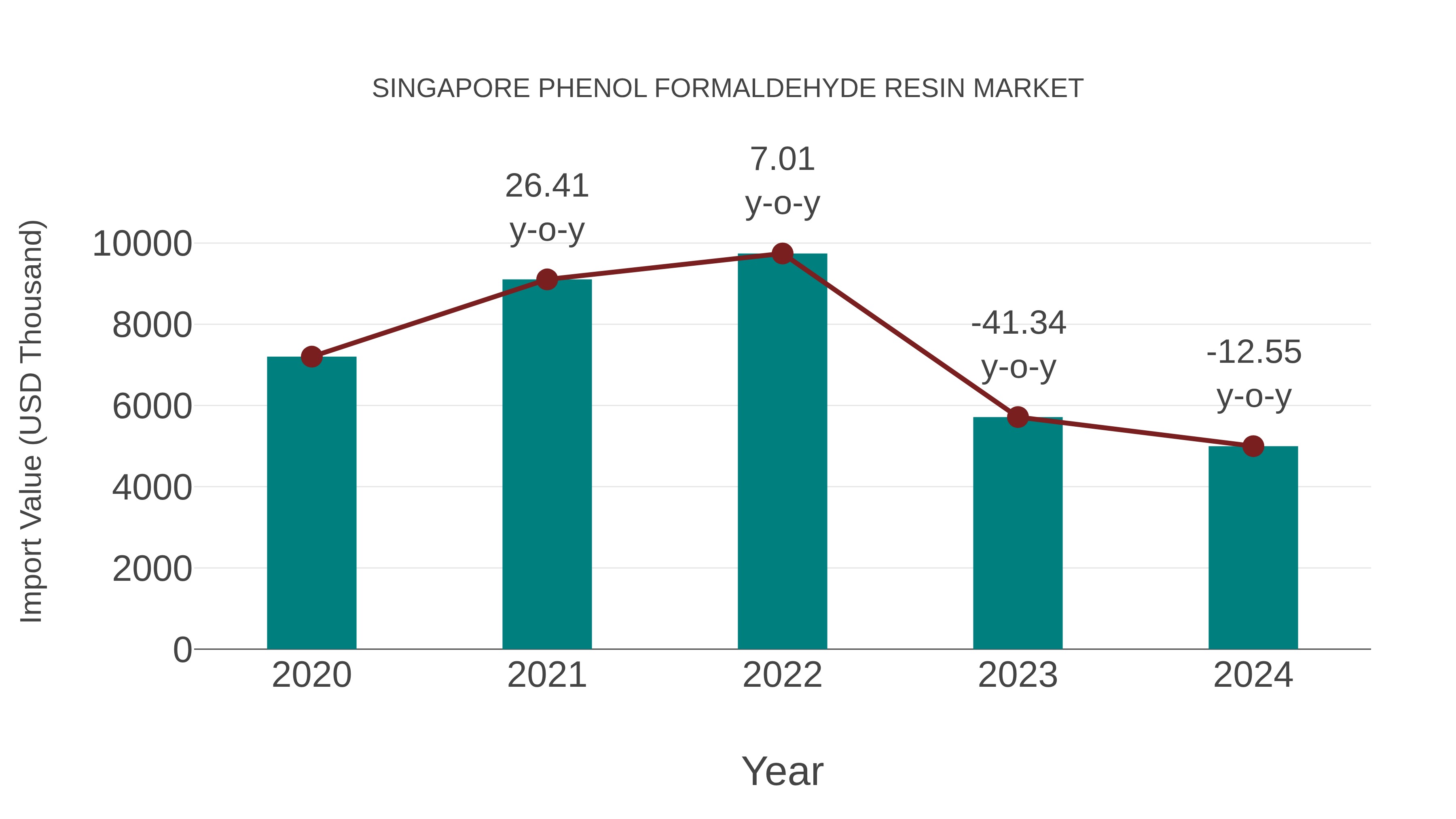  Singapore Phenol Formaldehyde Resin Market: Import Trend Analysis