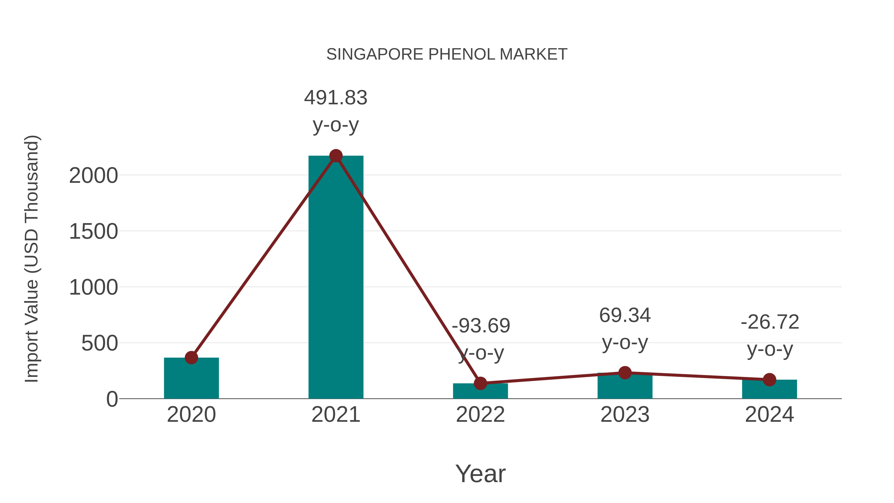  Singapore Phenol Market: Import Trend Analysis