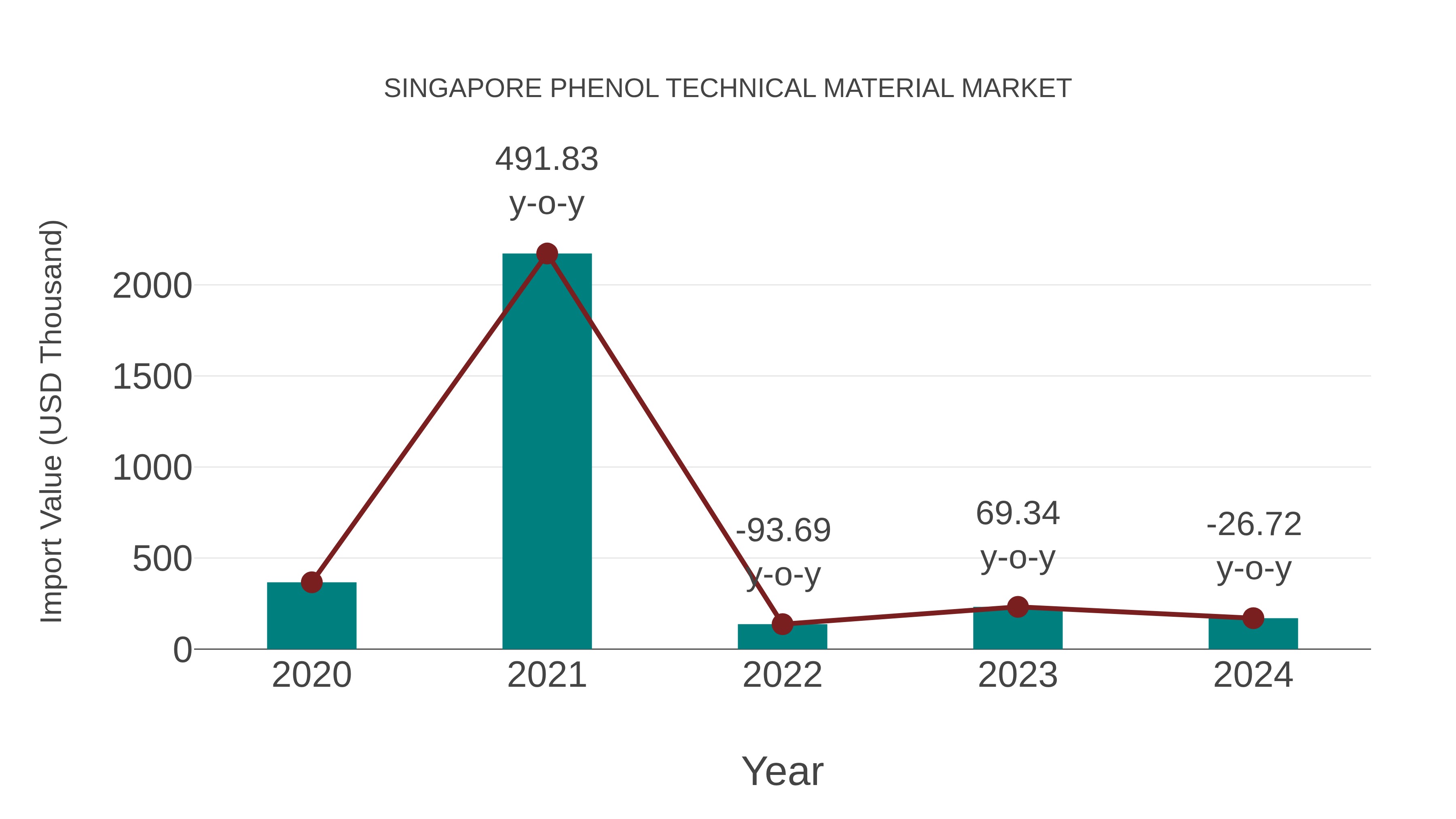  Singapore Phenol Technical Material Market: Import Trend Analysis