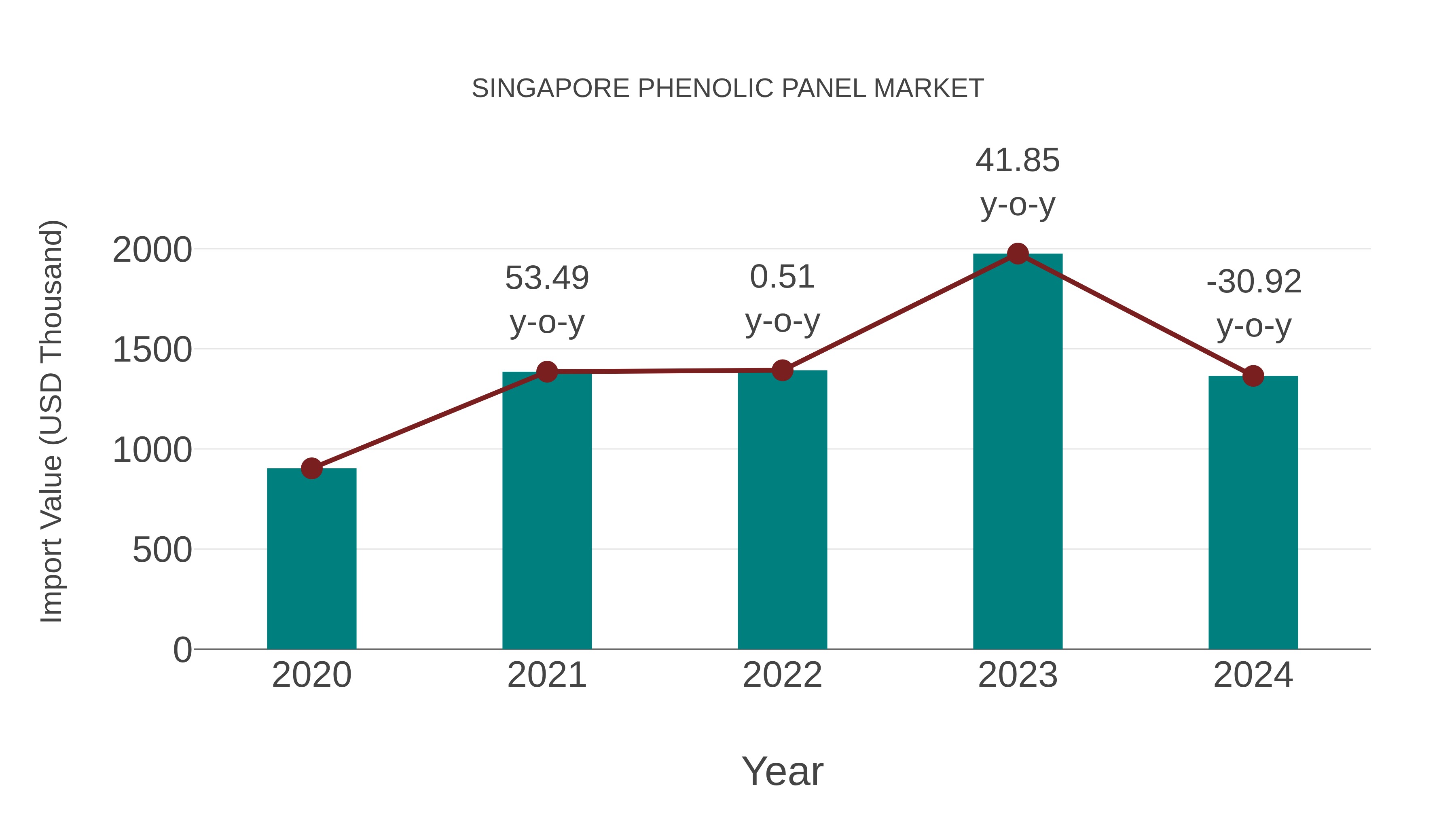 Singapore Phenolic Panel Market: Import Trend Analysis