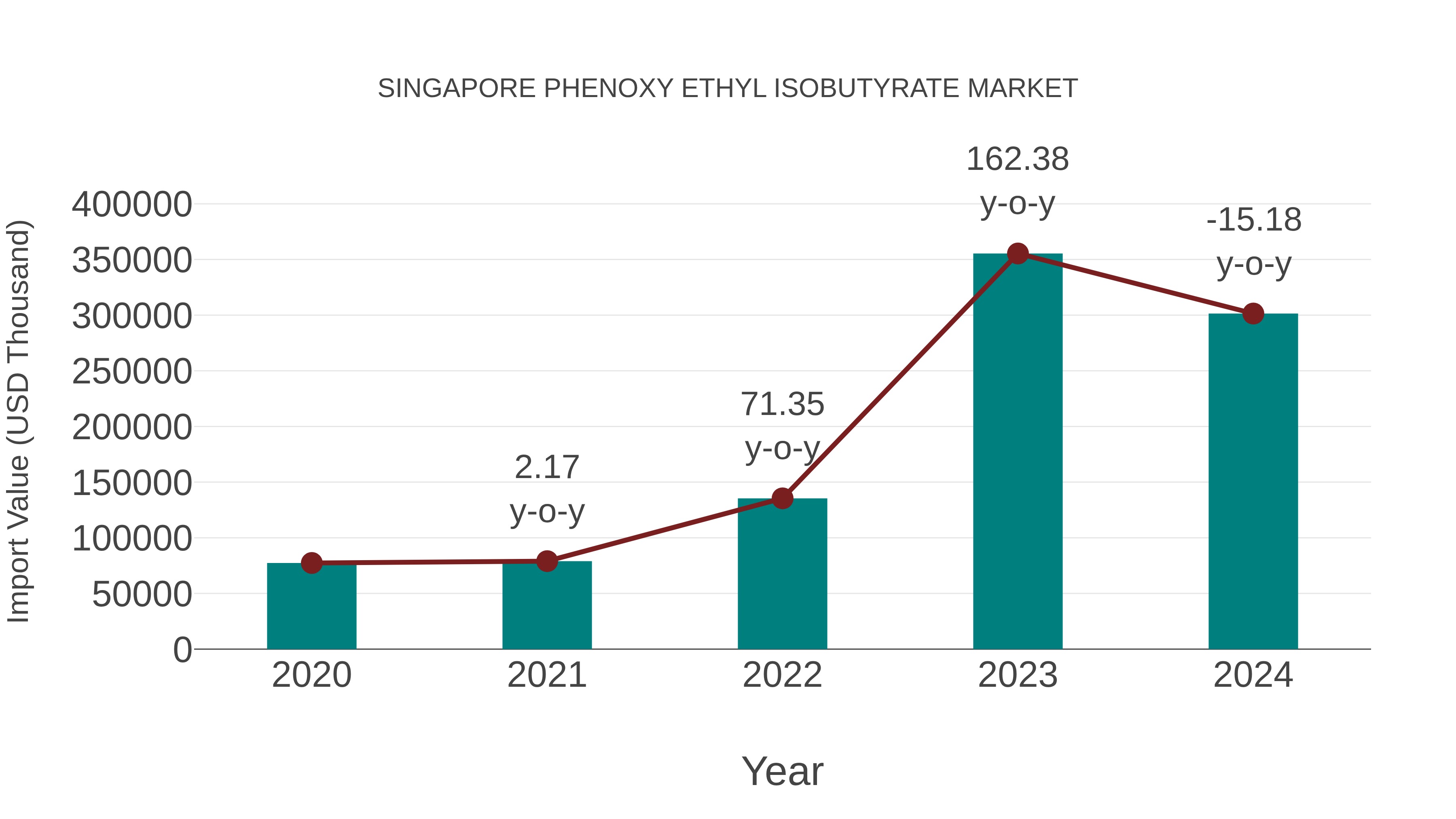  Singapore Phenoxy Ethyl Isobutyrate Market: Import Trend Analysis
