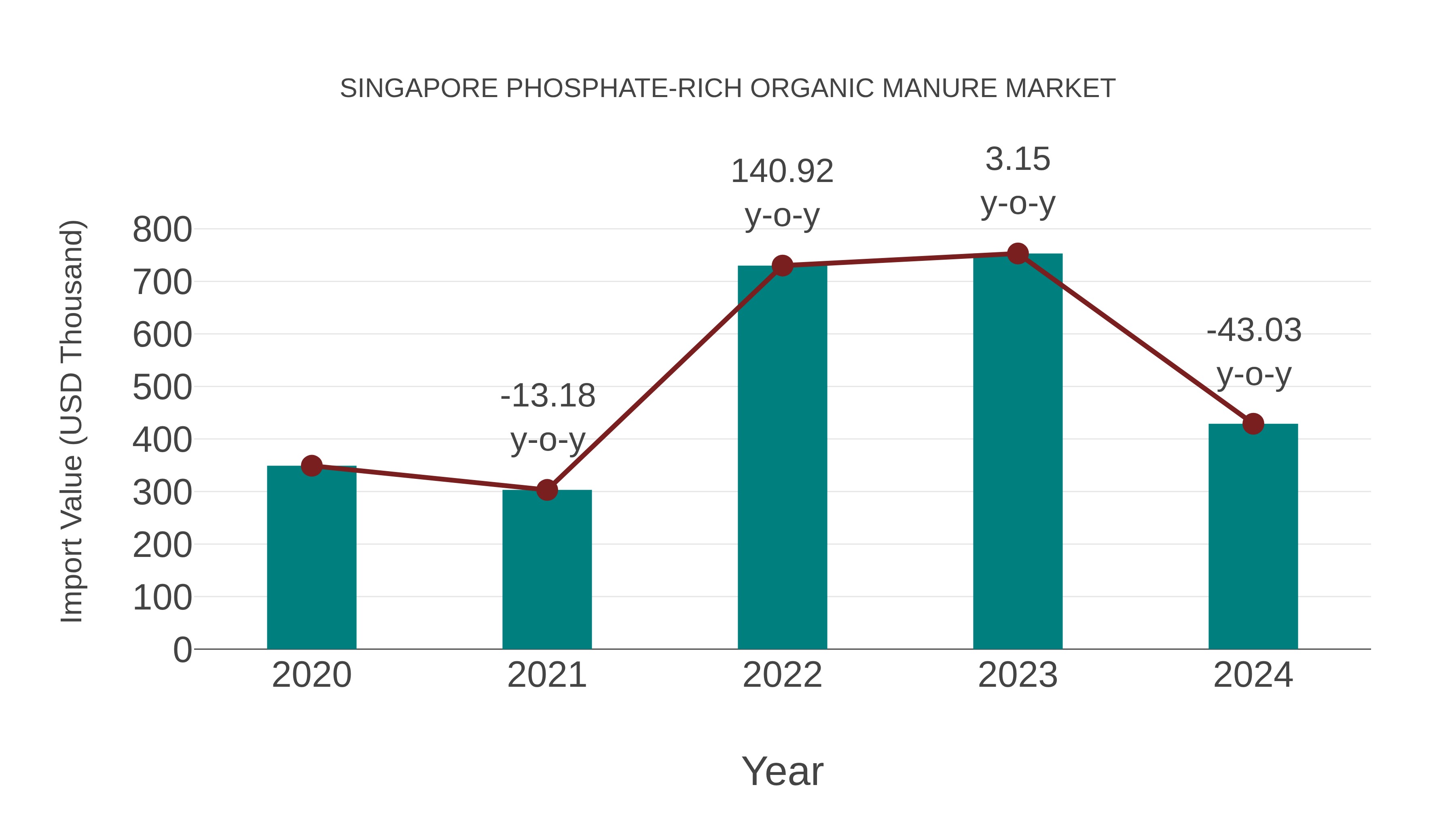  Singapore Phosphate-rich Organic Manure Market: Import Trend Analysis