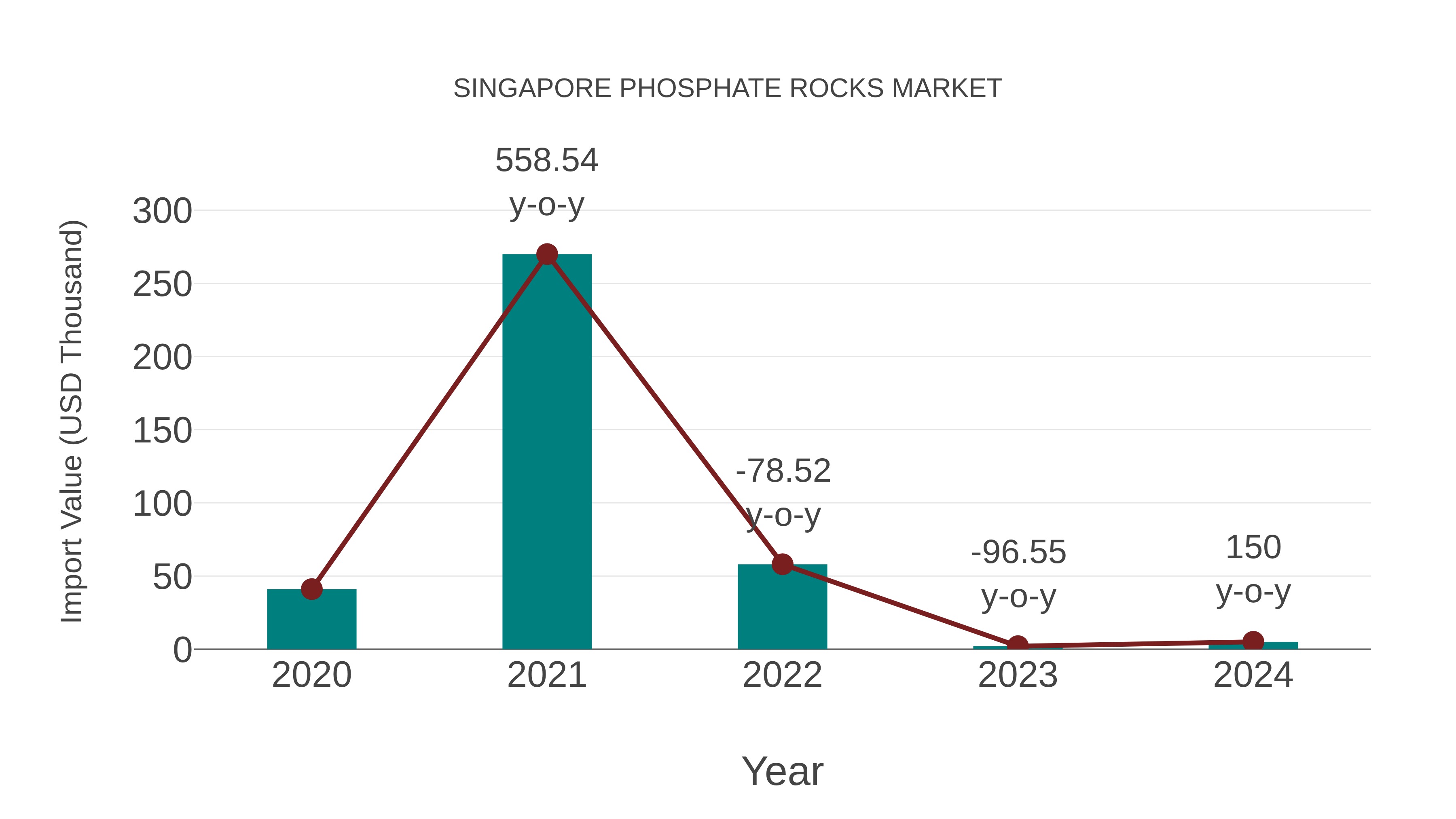 Singapore Phosphate Rocks Market: Import Trend Analysis