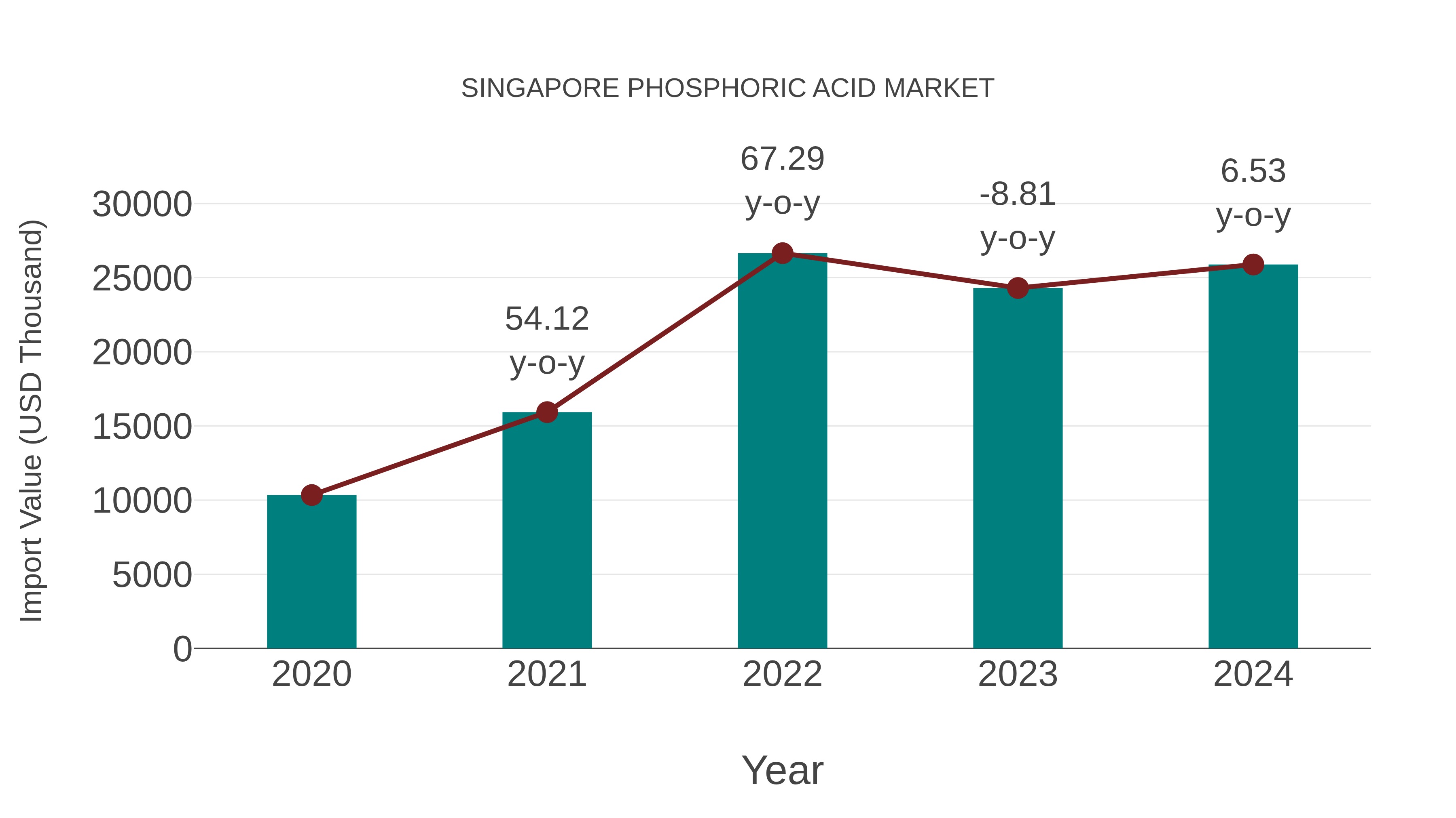  Singapore Phosphoric Acid Market: Import Trend Analysis