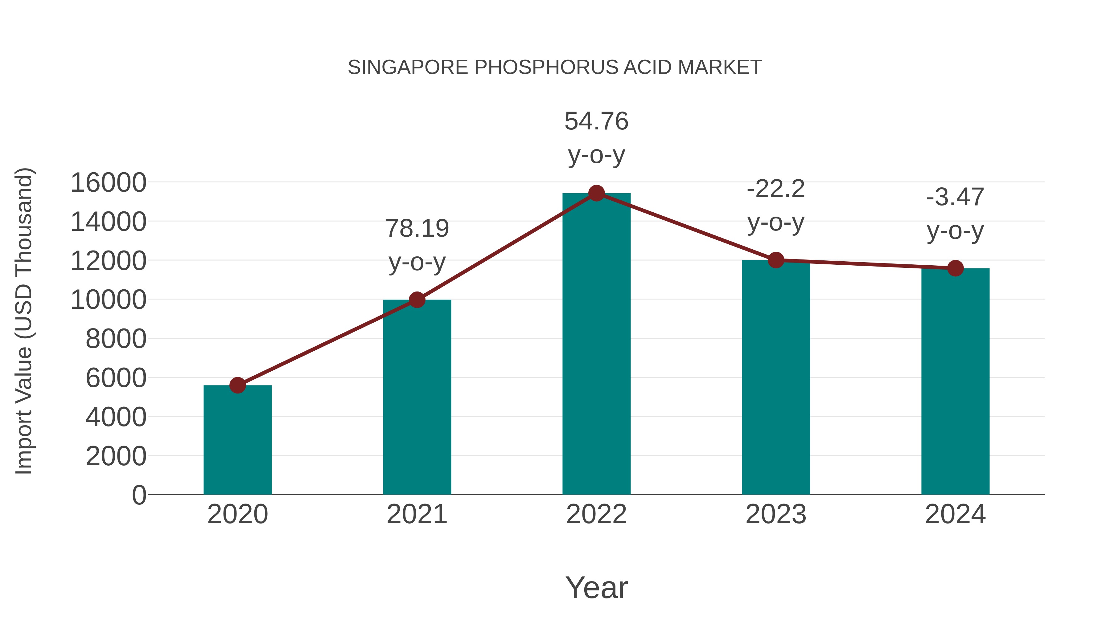 Singapore Phosphorus Acid Market: Import Trend Analysis