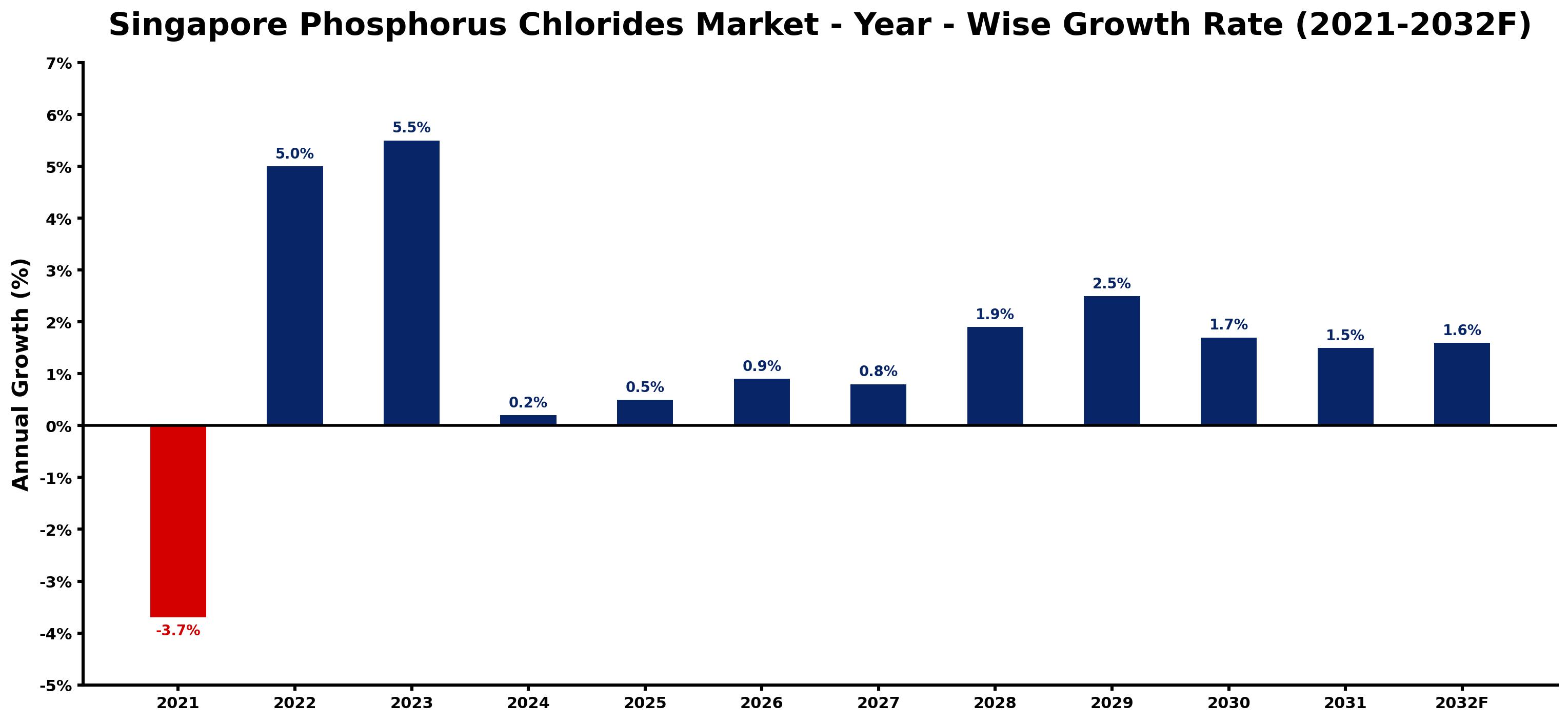 Singapore Phosphorus Chlorides Market Year-wise Growth Rate and Key Drivers