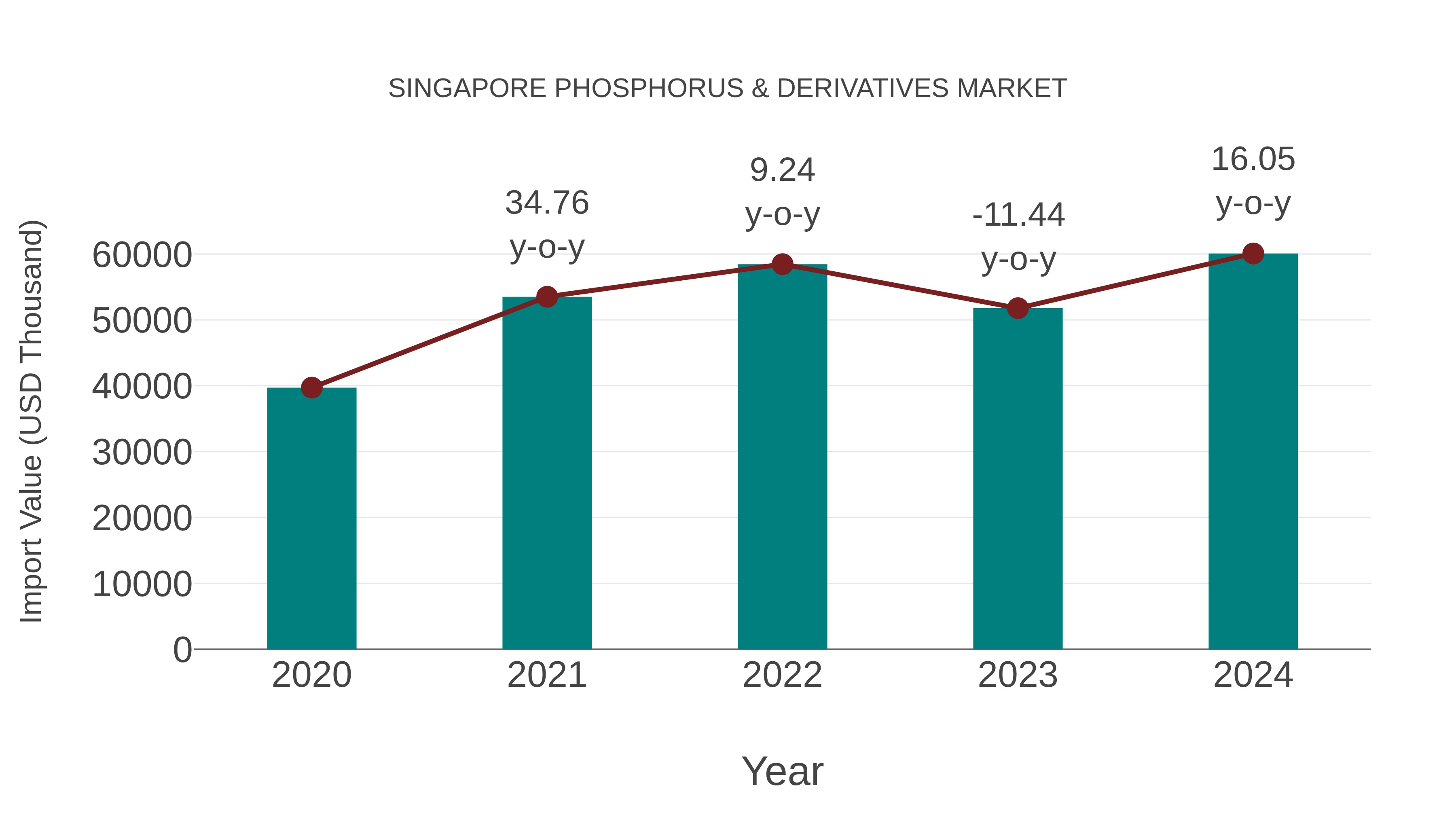 Singapore Phosphorus & Derivatives Market: Import Trend Analysis